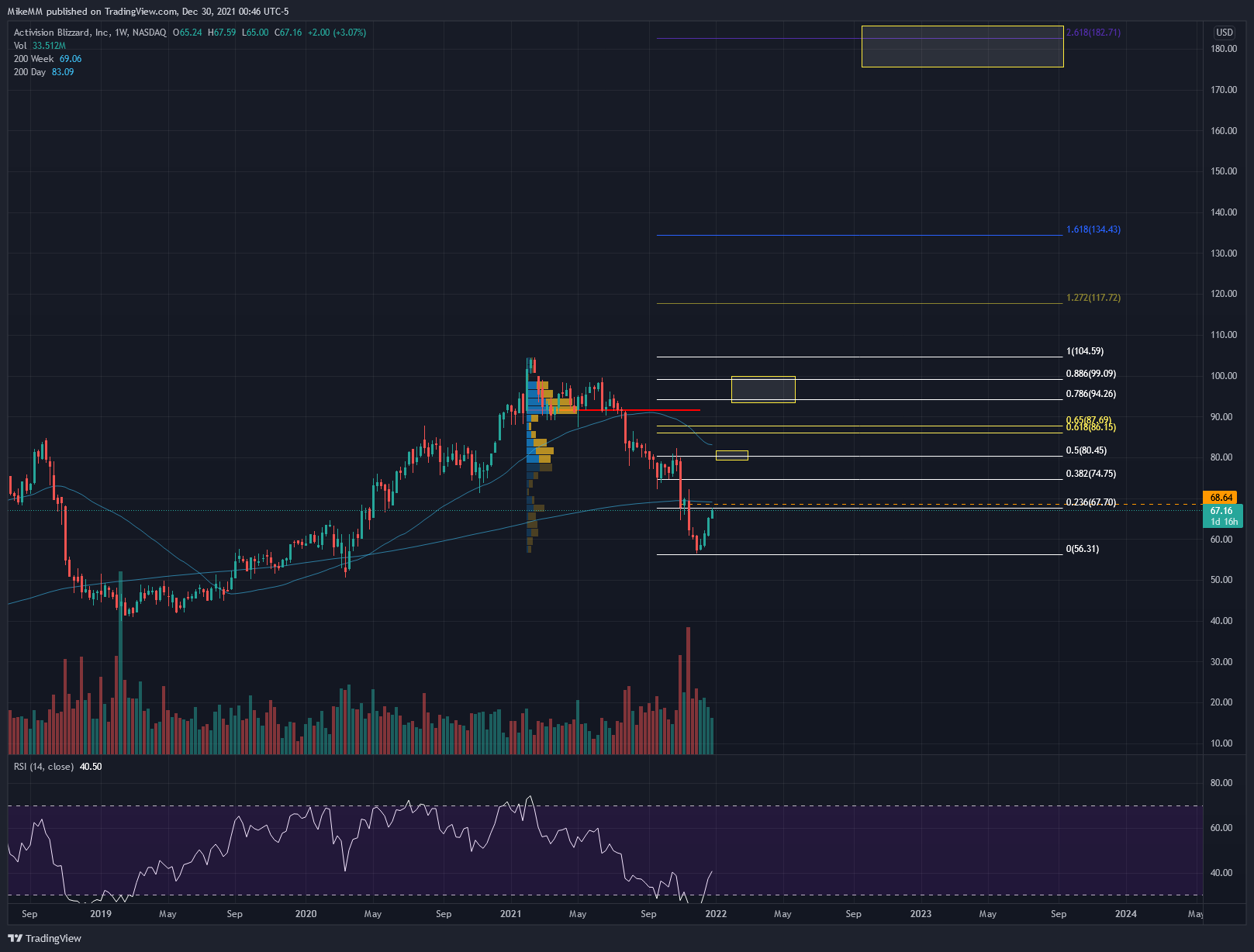 NASDAQ:ATVI Chart Image by MikeMM