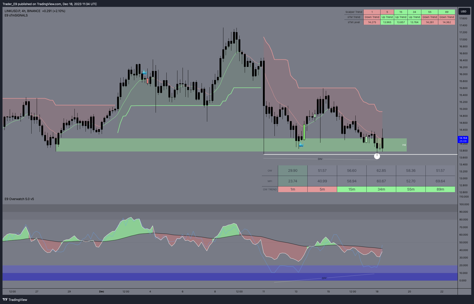 BINANCE:LINKUSD.P Chart Image by Trader_E9