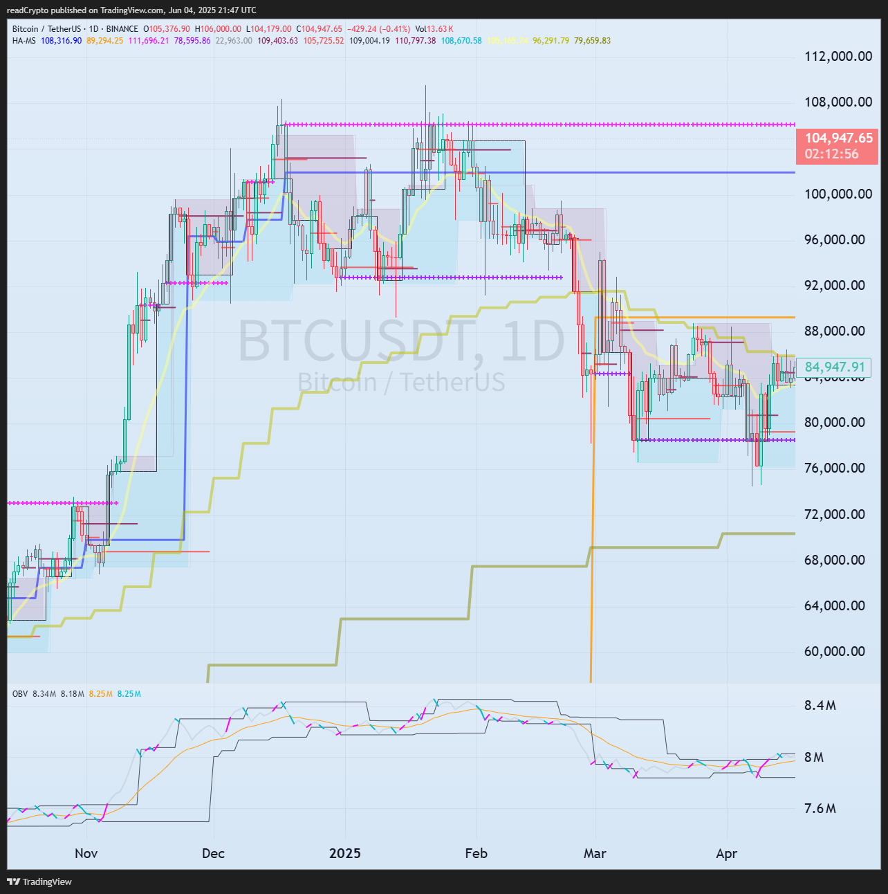 BINANCE:BTCUSDT Chart Image by readCrypto