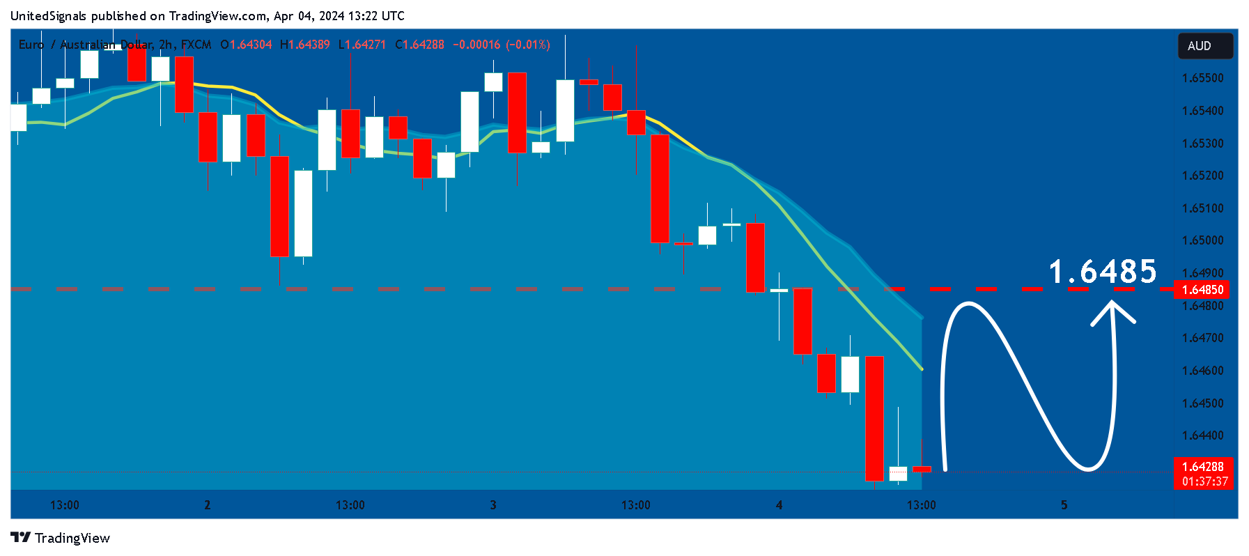 FX:EURAUD Chart Image by UnitedSignals
