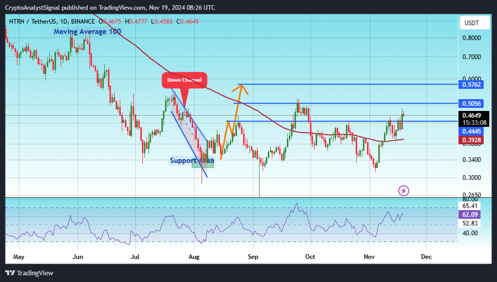 BINANCE:NTRNUSDT Chart Image by CryptoAnalystSignal