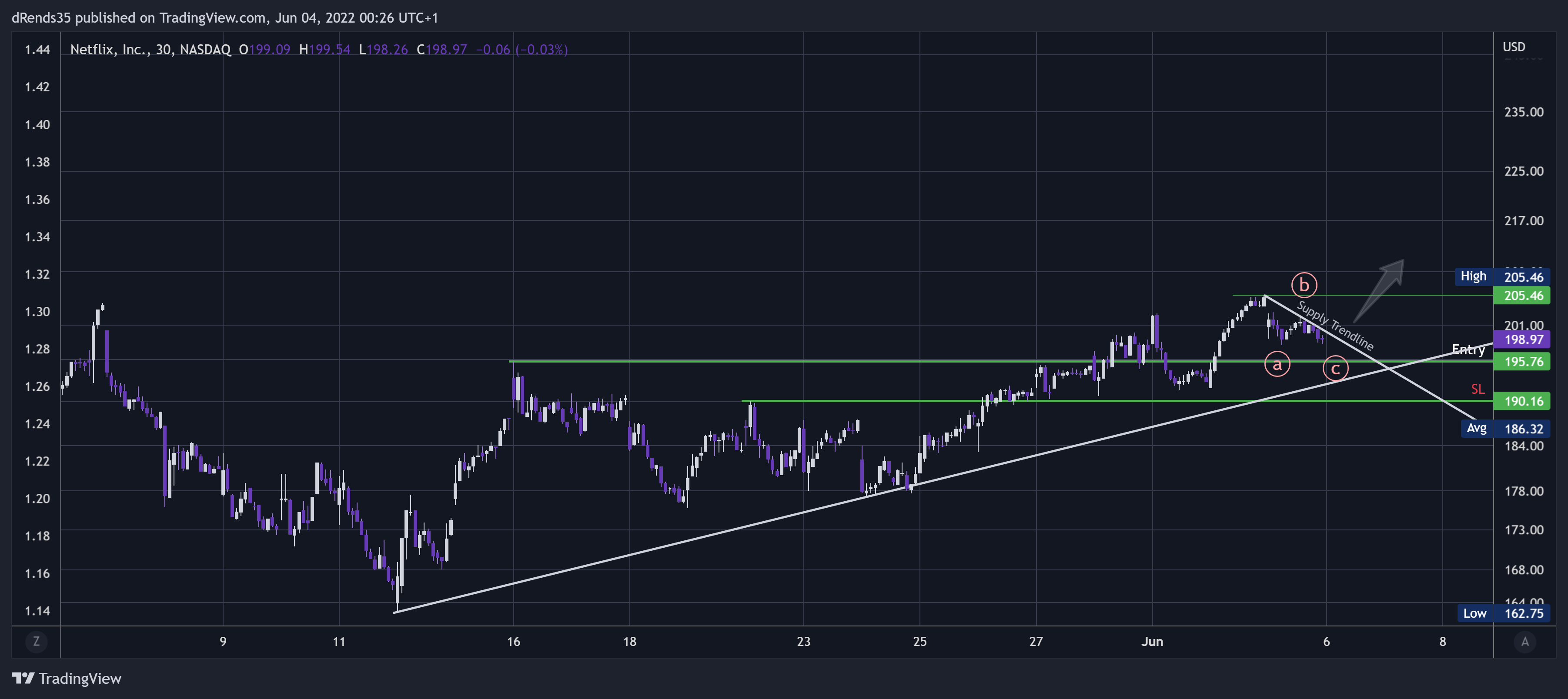 NASDAQ:NFLX Chart Image by dRends35