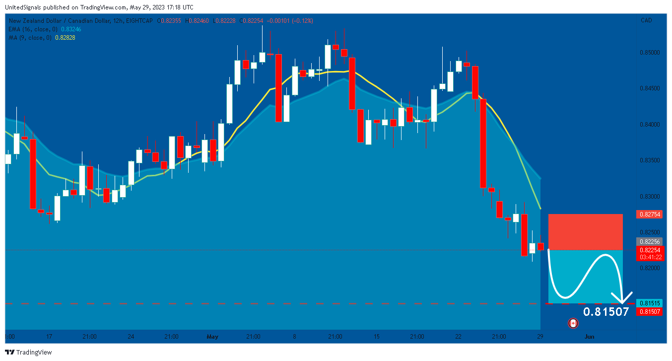EIGHTCAP:NZDCAD Chart Image by UnitedSignals
