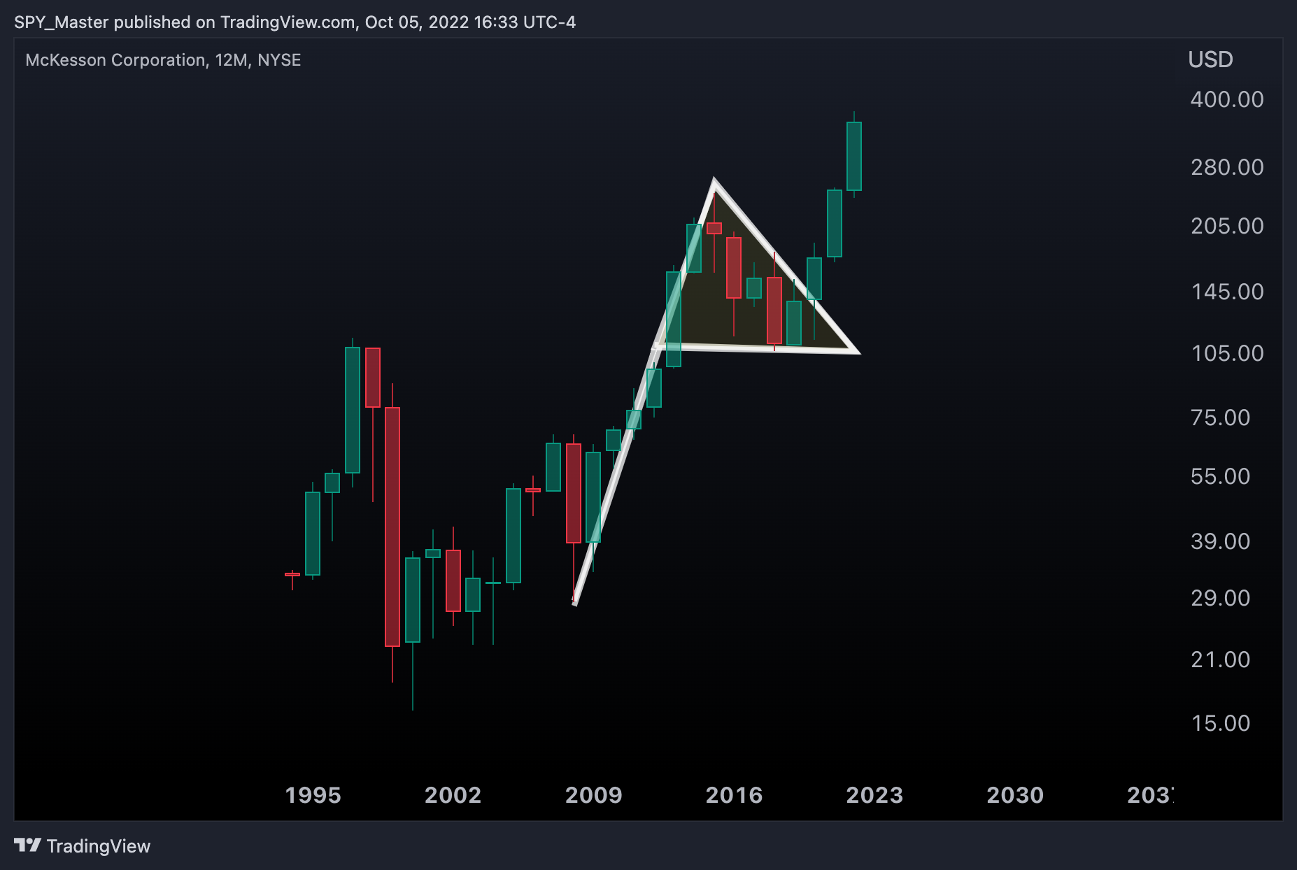 NYSE:MCK Chart Image by SpyMasterTrades