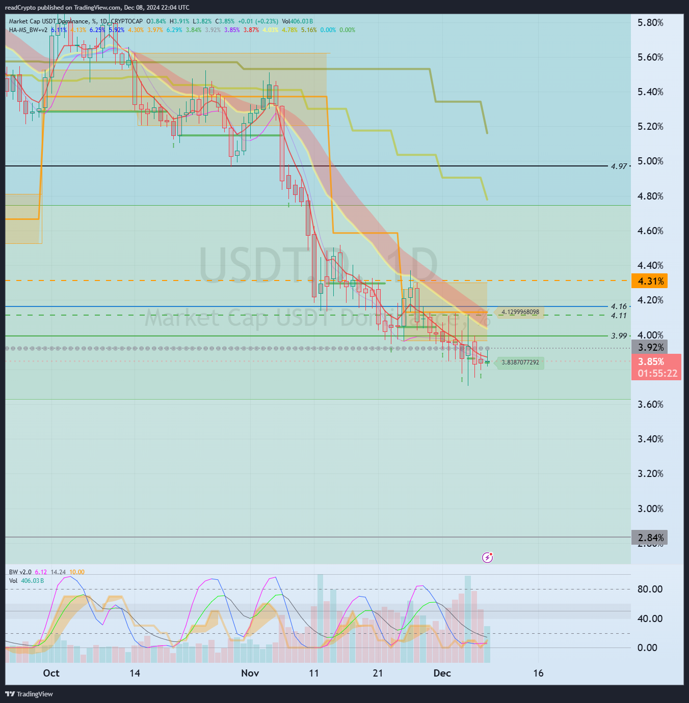 CRYPTOCAP:USDT.D Chart Image by readCrypto