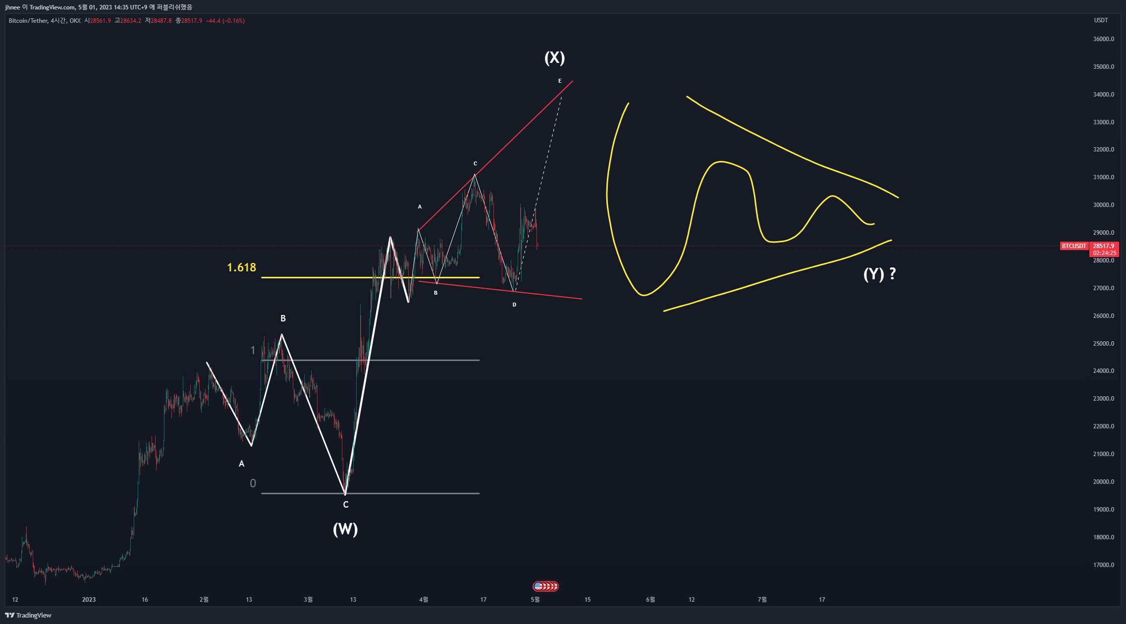 OKX:BTCUSDT Chart Image by jhnee