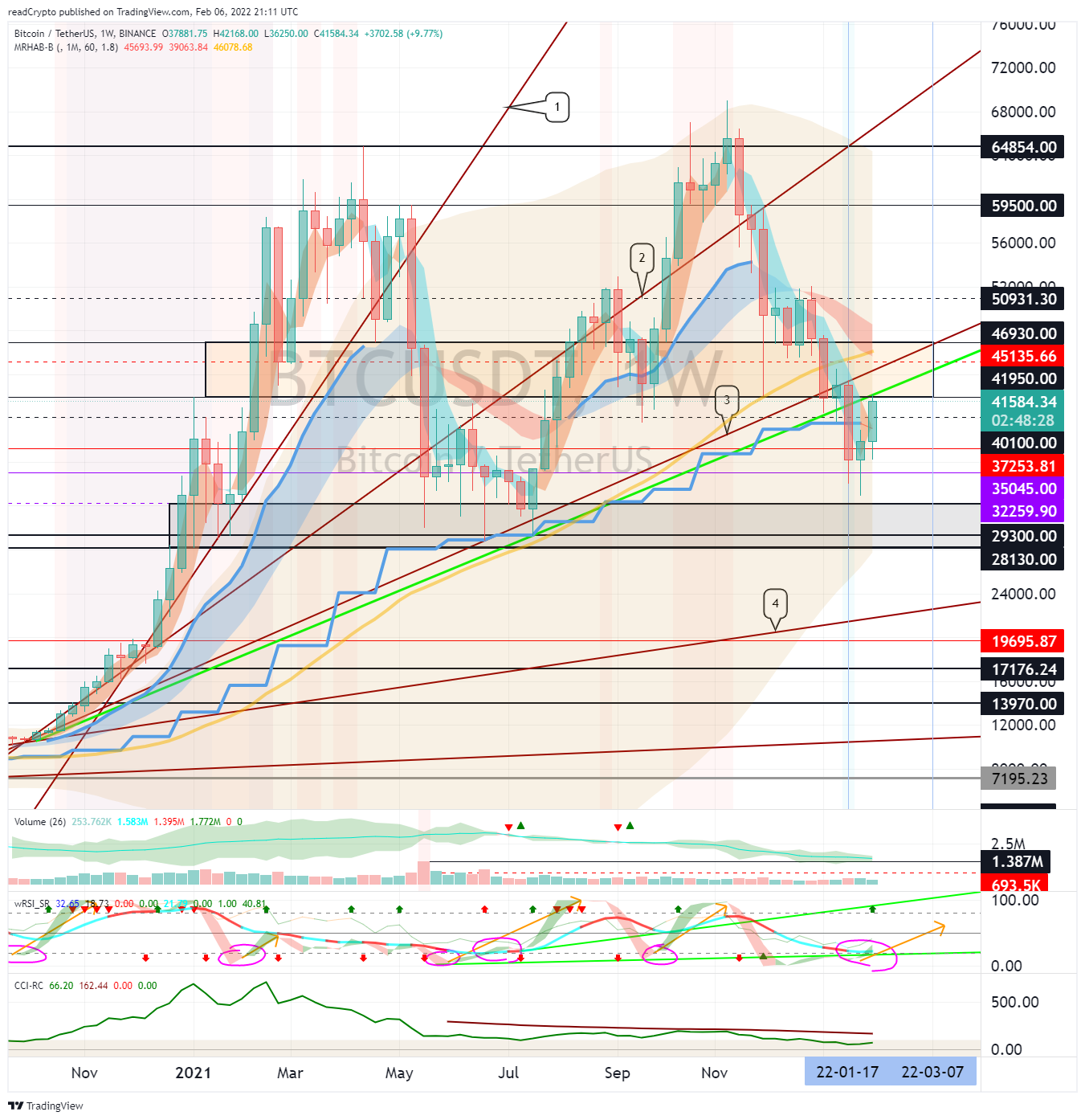 BINANCE:BTCUSDT Chart Image by readCrypto