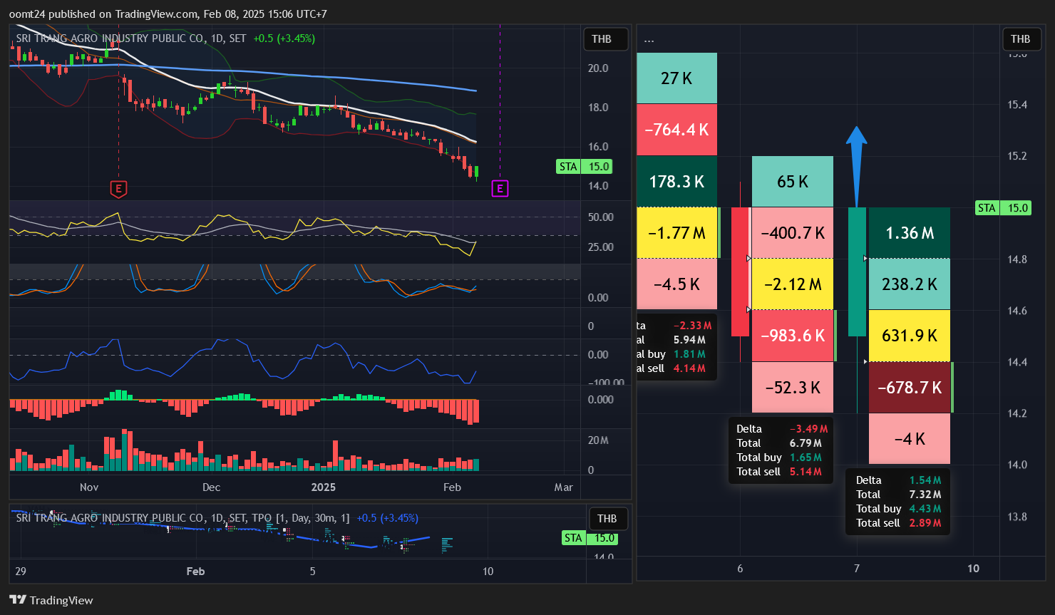 SET:STA Chart Image by oomt24