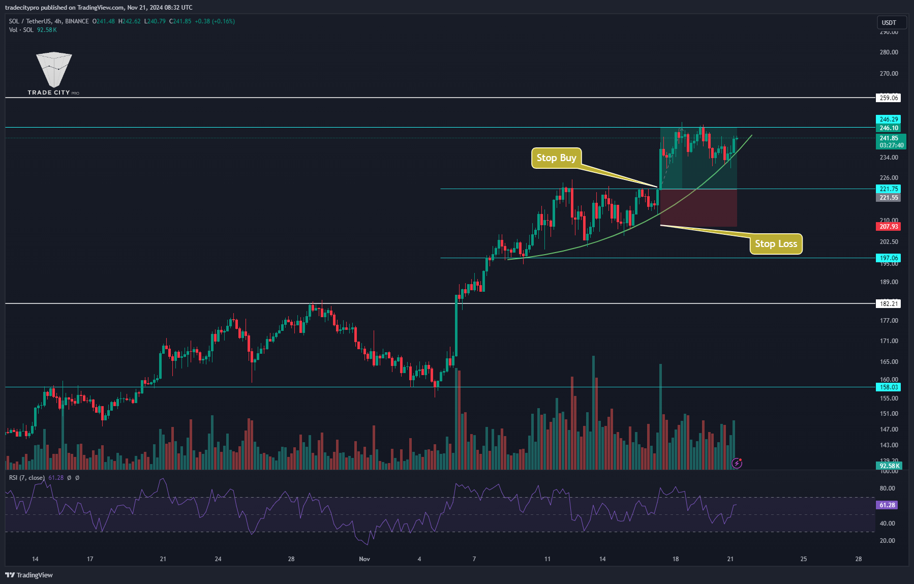 BINANCE:SOLUSDT Chart Image by tradecitypro