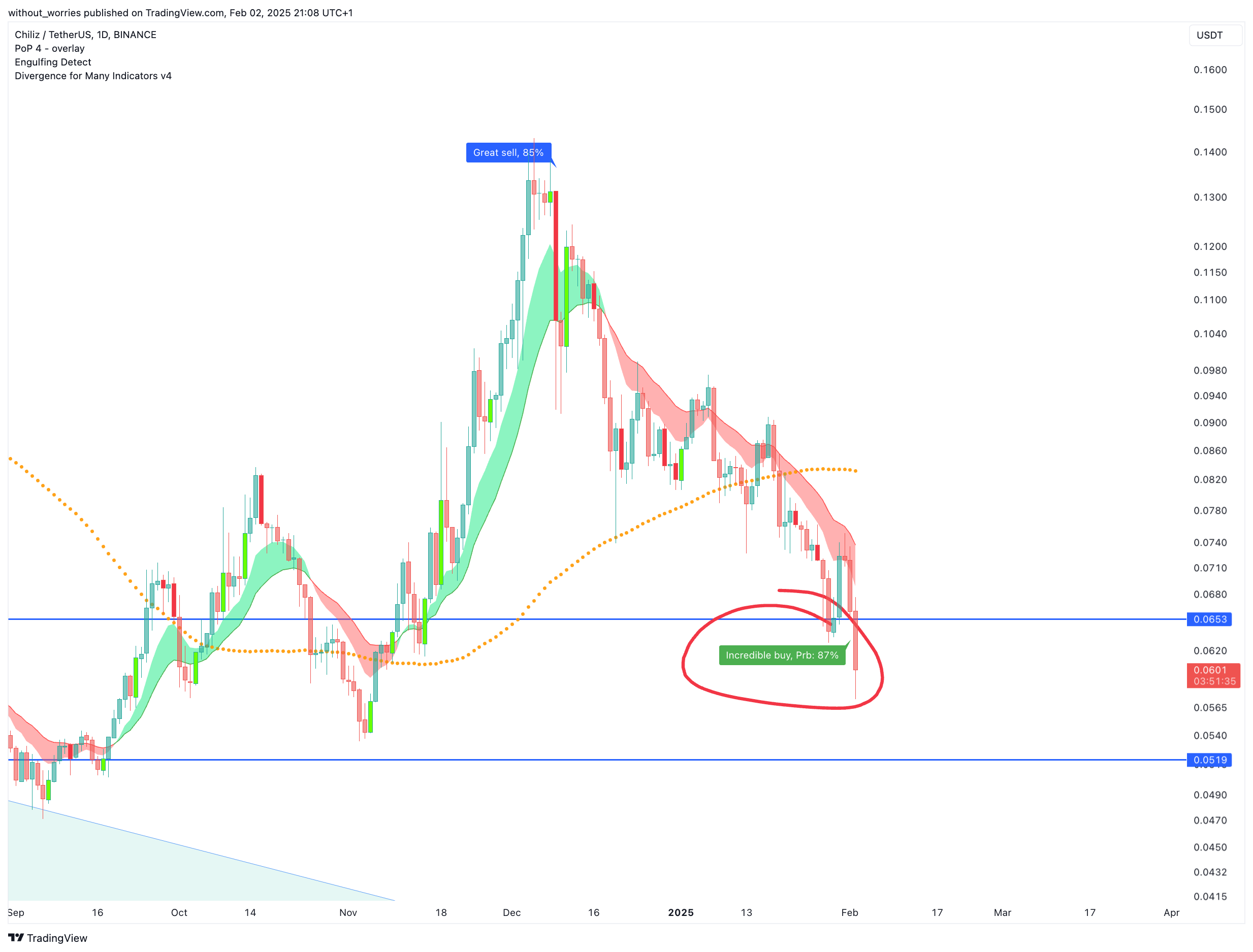 BINANCE:CHZUSDT Chart Image by without_worries