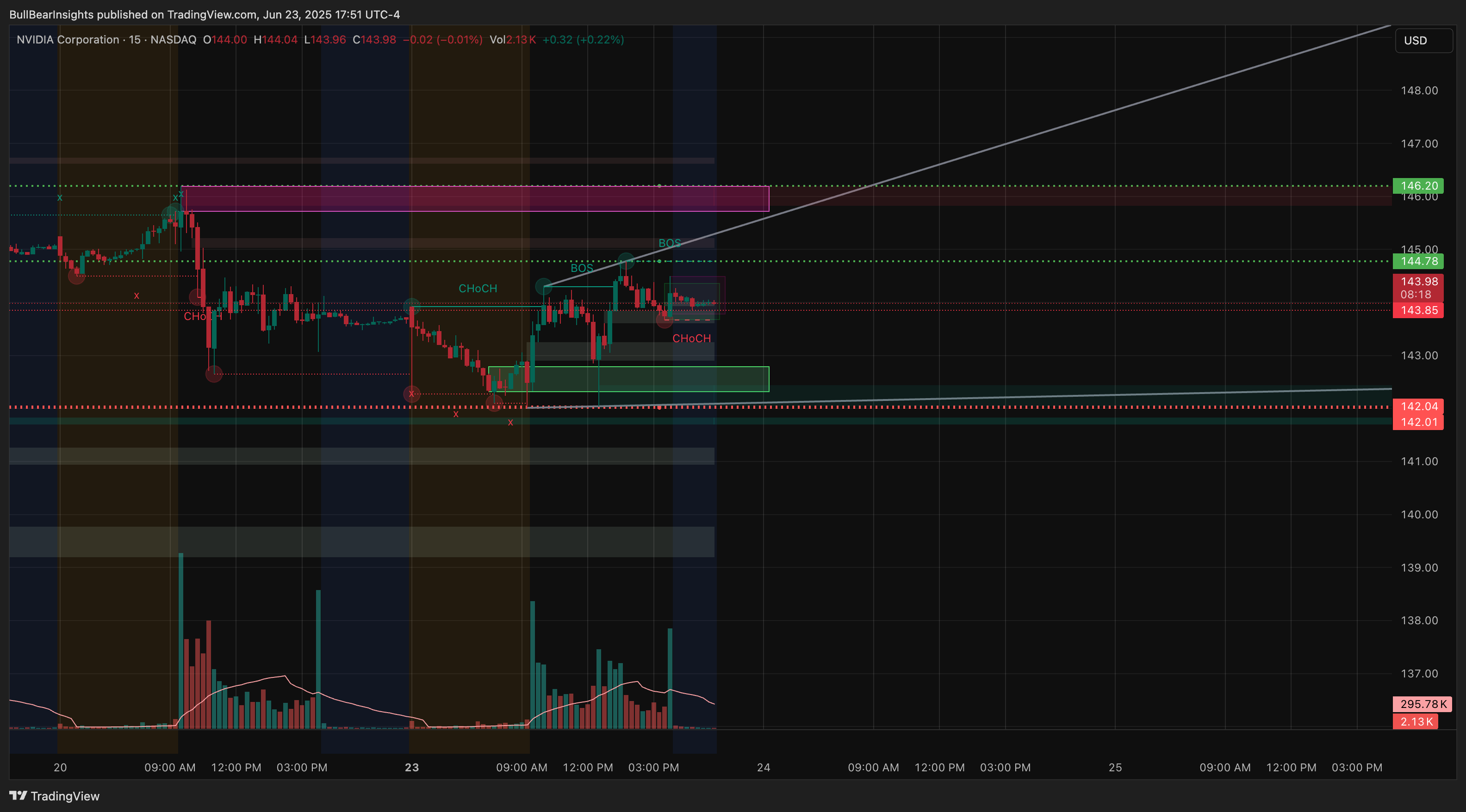 BATS:NVDA Chart Image by BullBearInsights