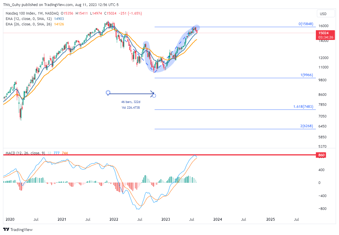 NASDAQ:NDX Chart Image by This_Guhy
