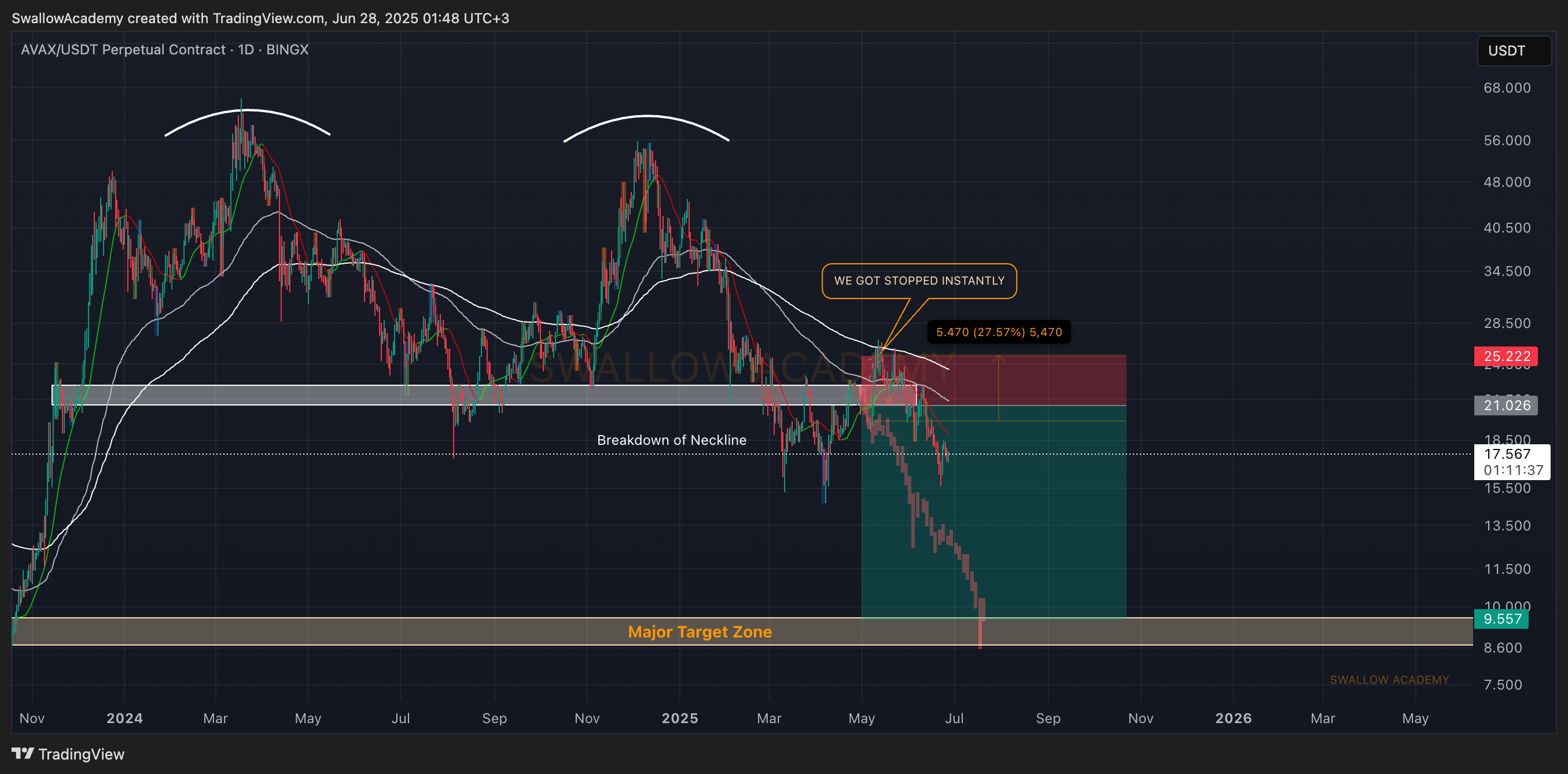 BINGX:AVAXUSDT.P Chart Image by SwallowAcademy
