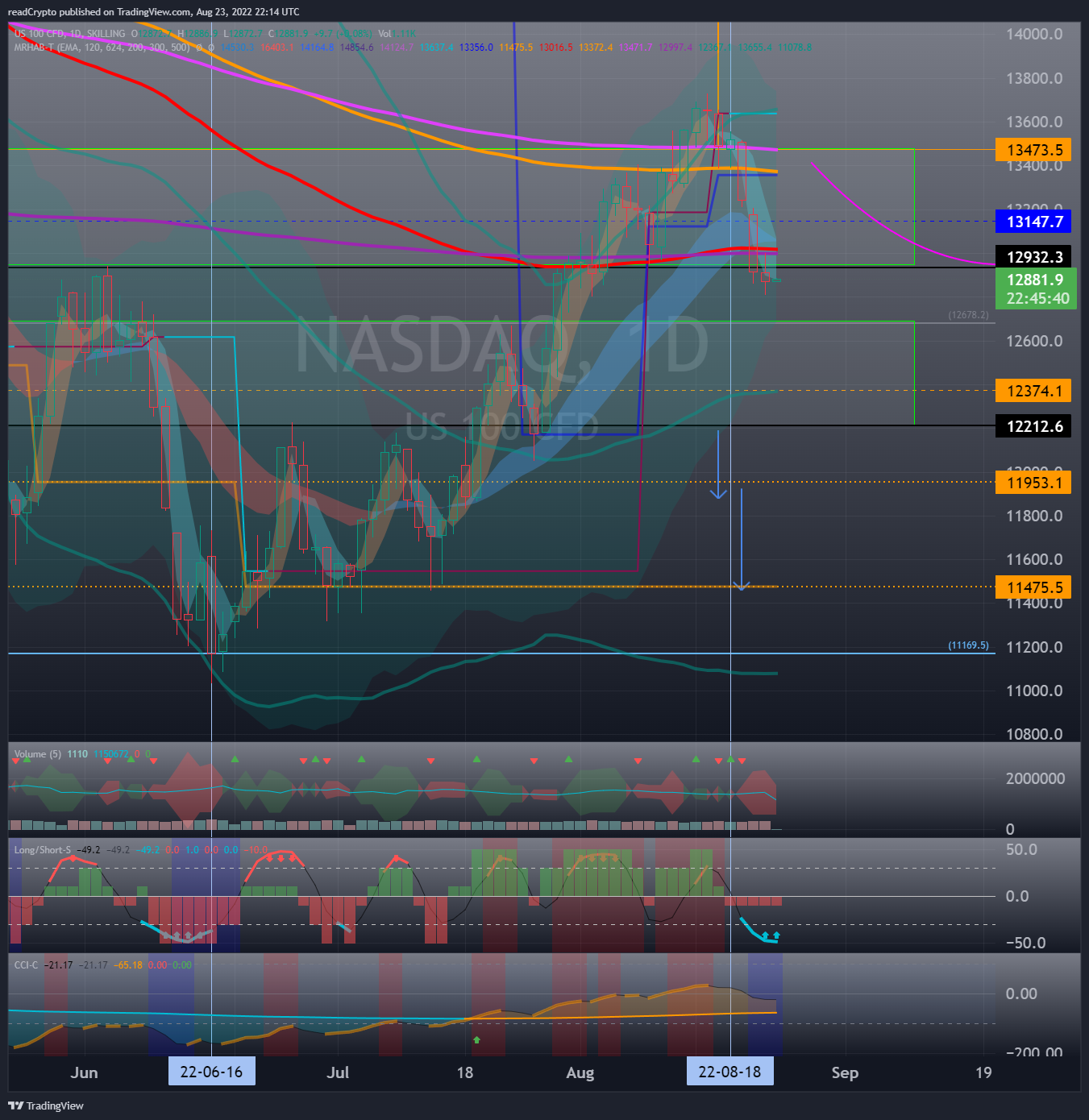 SKILLING:NASDAQ Chart Image by readCrypto