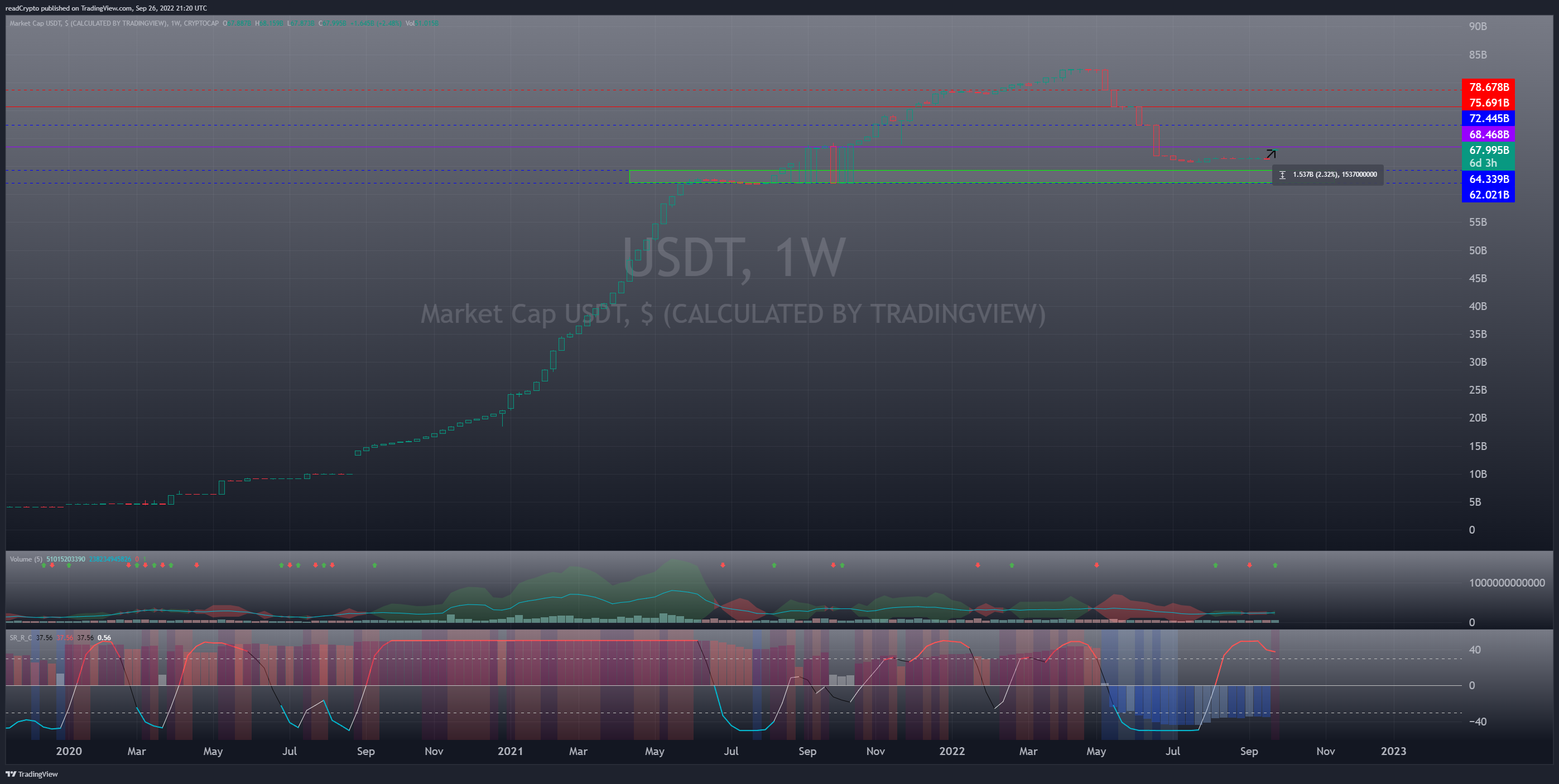 CRYPTOCAP:USDT Chart Image by readCrypto