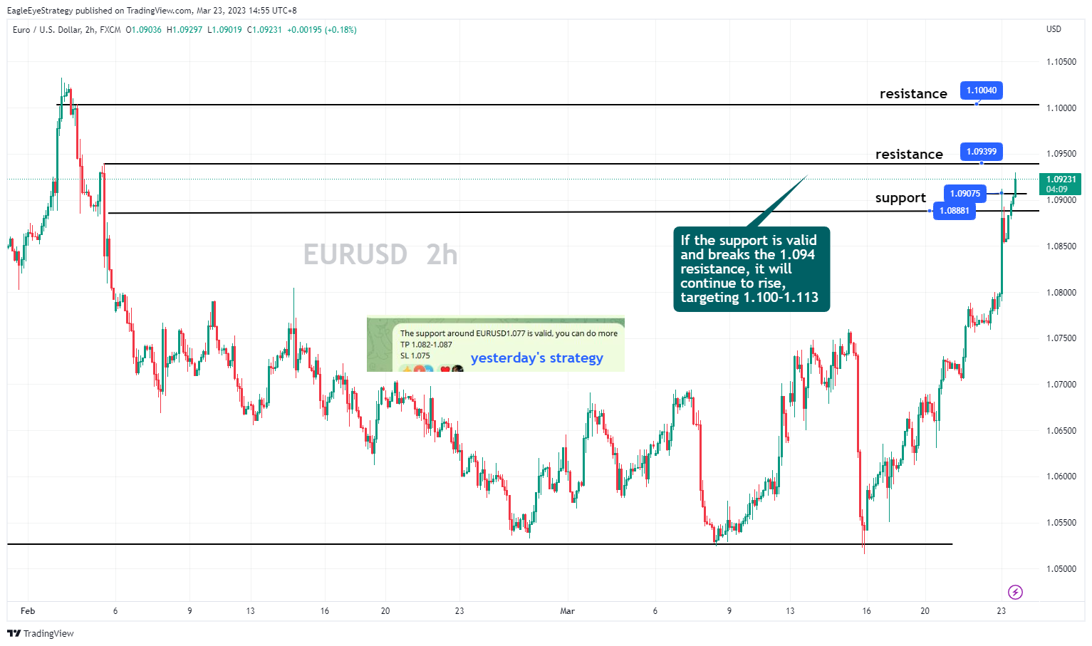 FX:EURUSD Chart Image by EagleEyeStrategy