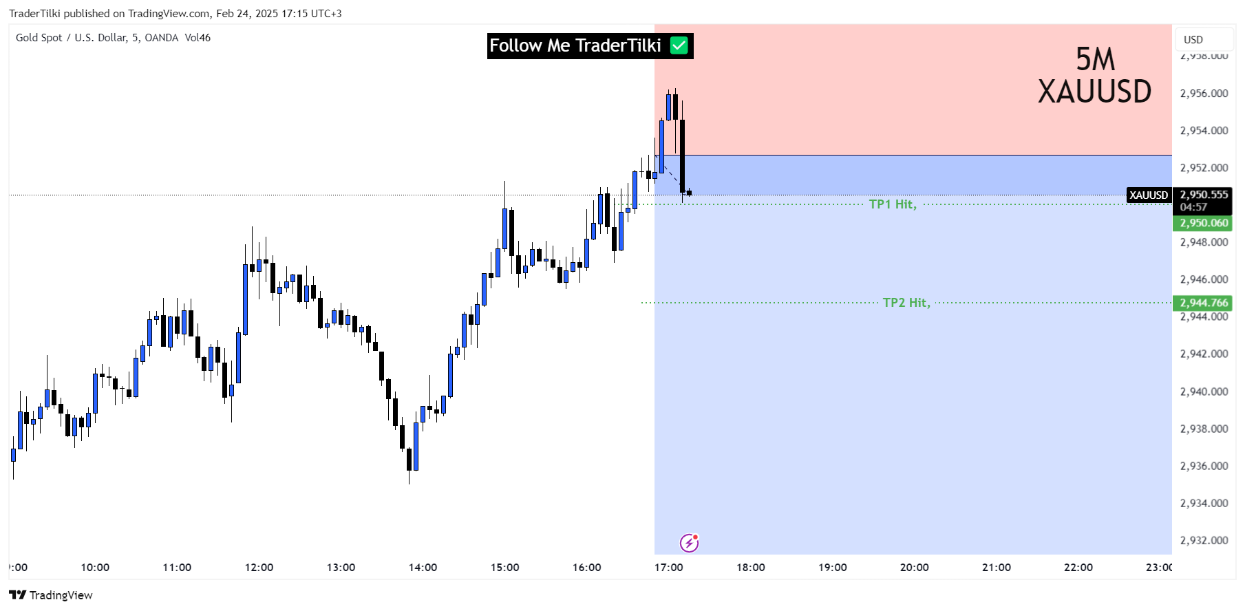 OANDA:XAUUSD Chart Image by TraderTilki