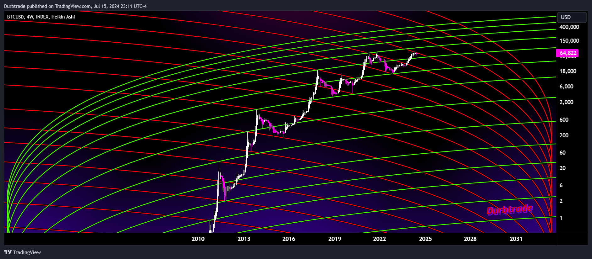 INDEX:BTCUSD Chart Image by Durbtrade