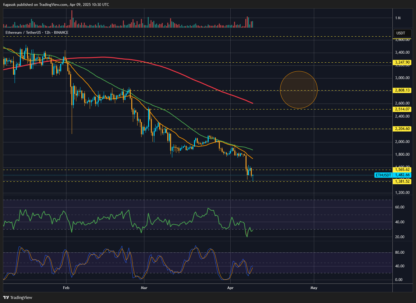 BINANCE:ETHUSDT Chart Image by fugasok