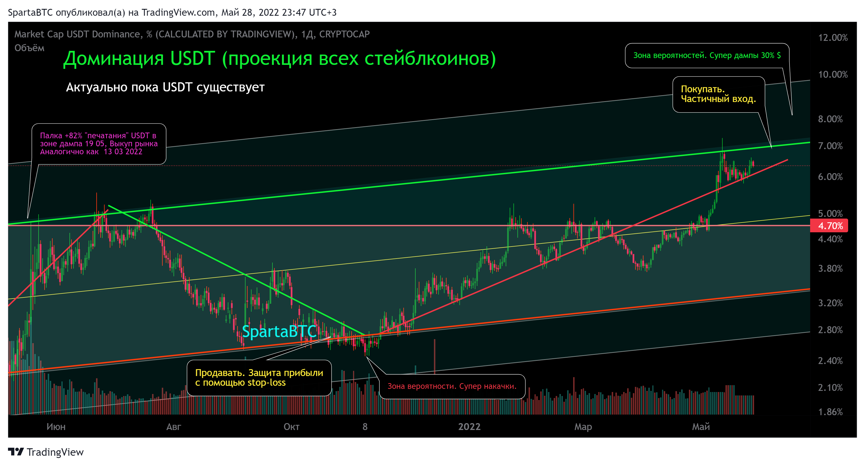 CRYPTOCAP:USDT.D Chart Image by SpartaBTC