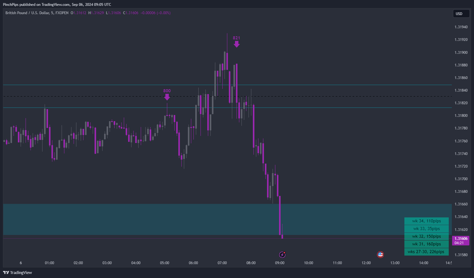 FXOPEN:GBPUSD Chart Image by PinchPips