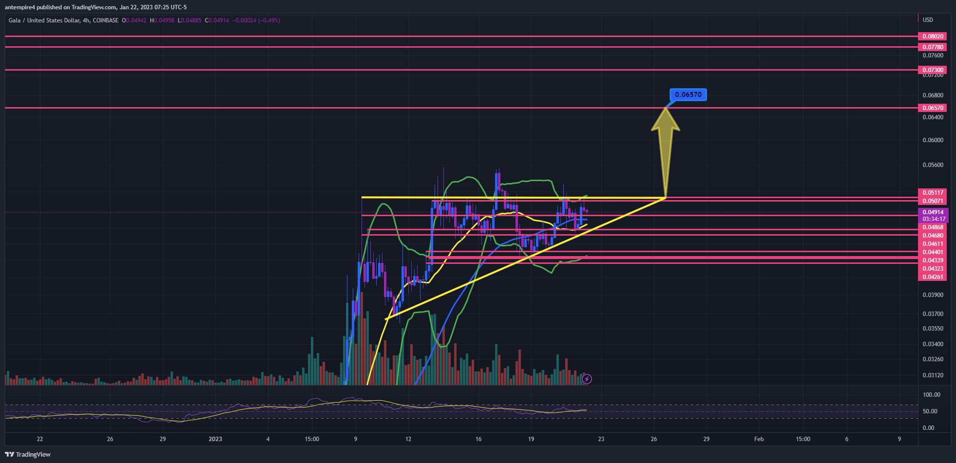 COINBASE:GALAUSD Chart Image by antempire4