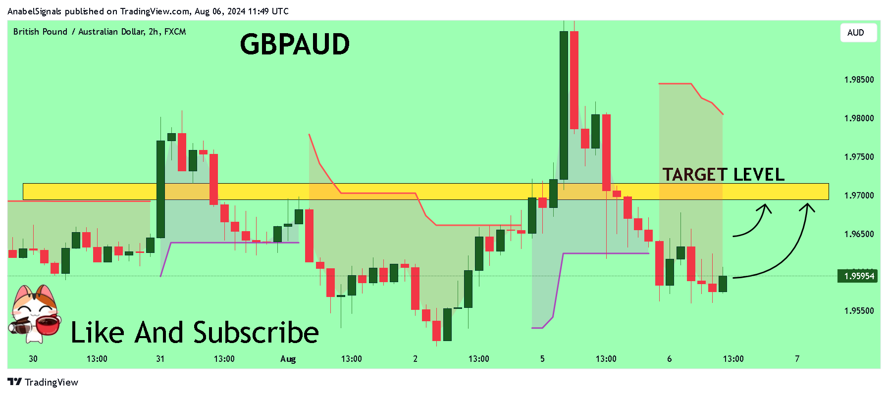 FX:GBPAUD Chart Image by AnabelSignals