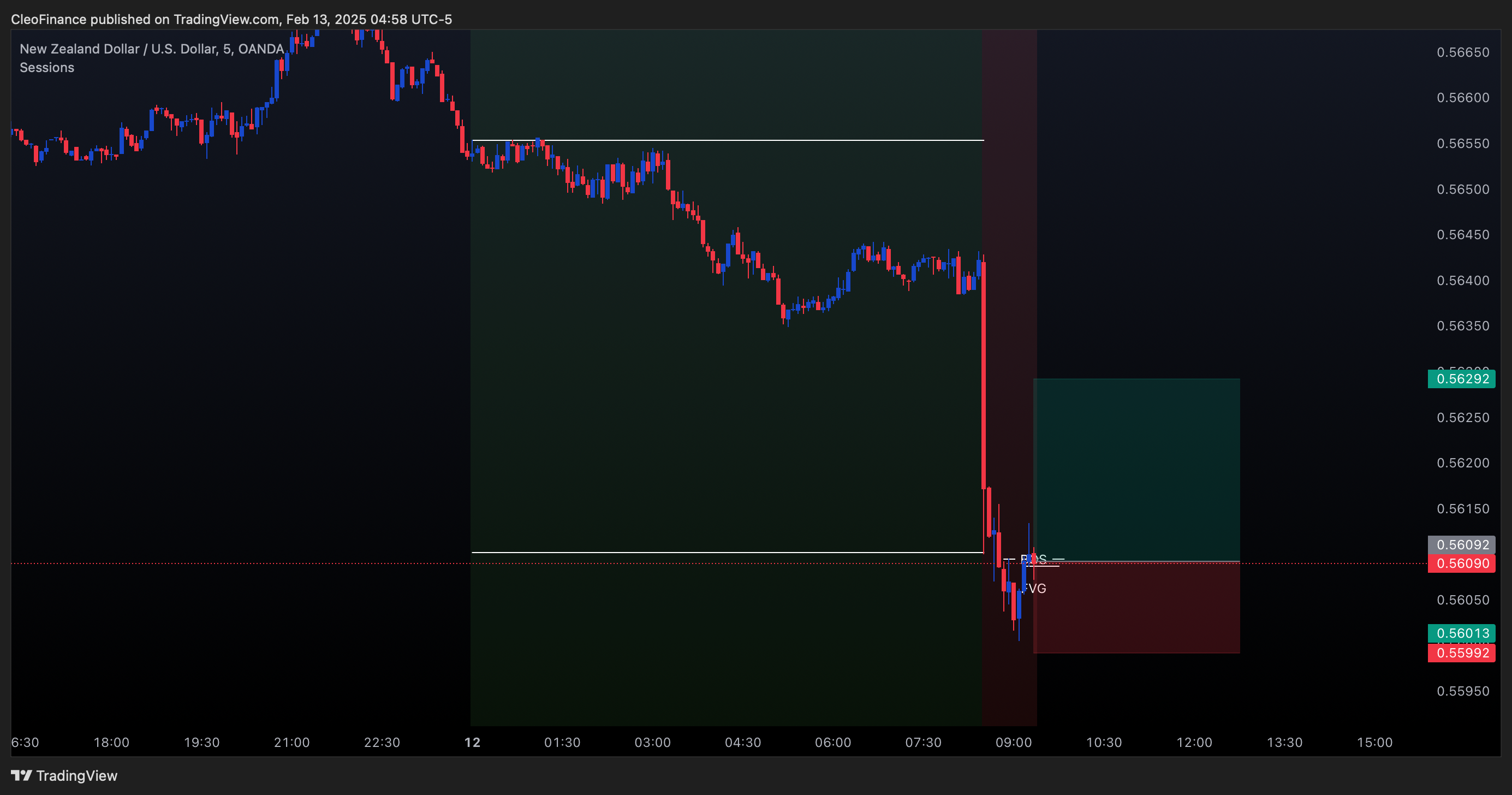 OANDA:NZDUSD Chart Image by CleoFinance