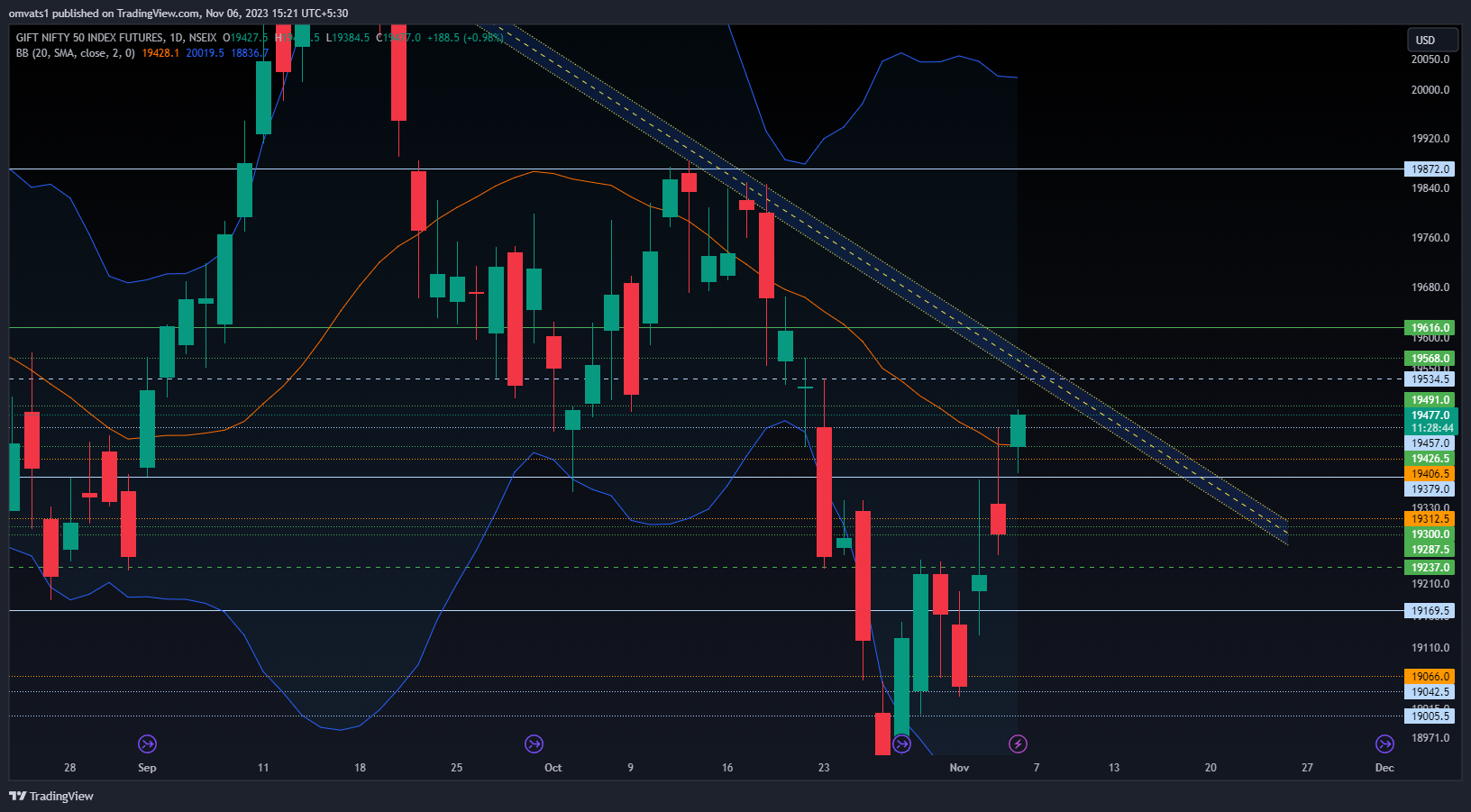 NSEIX:NIFTY1! Chart Image by omvats1