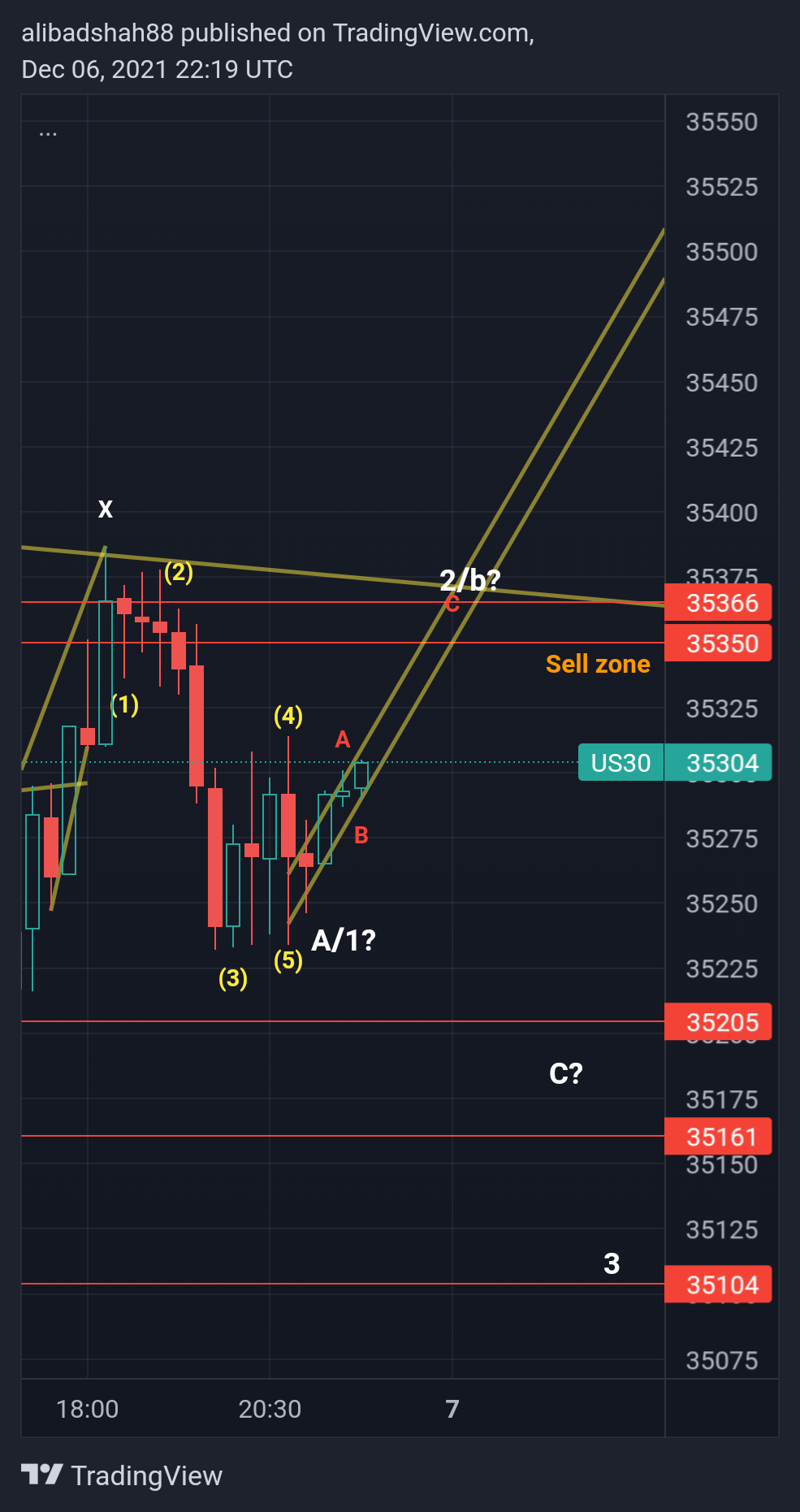 CURRENCYCOM:US30 Chart Image by alibadshah88
