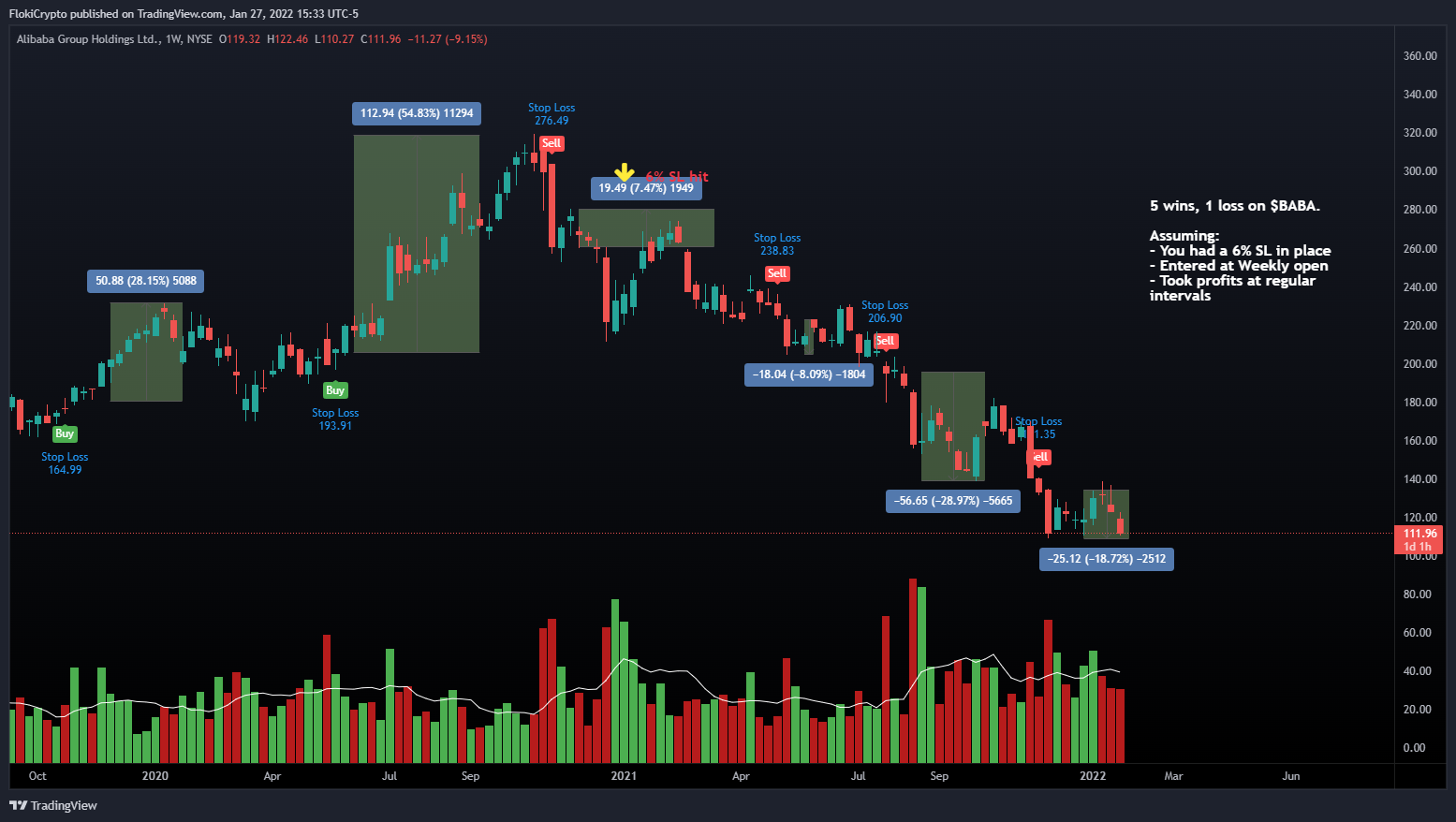 NYSE:BABA Chart Image by FlokiCrypto