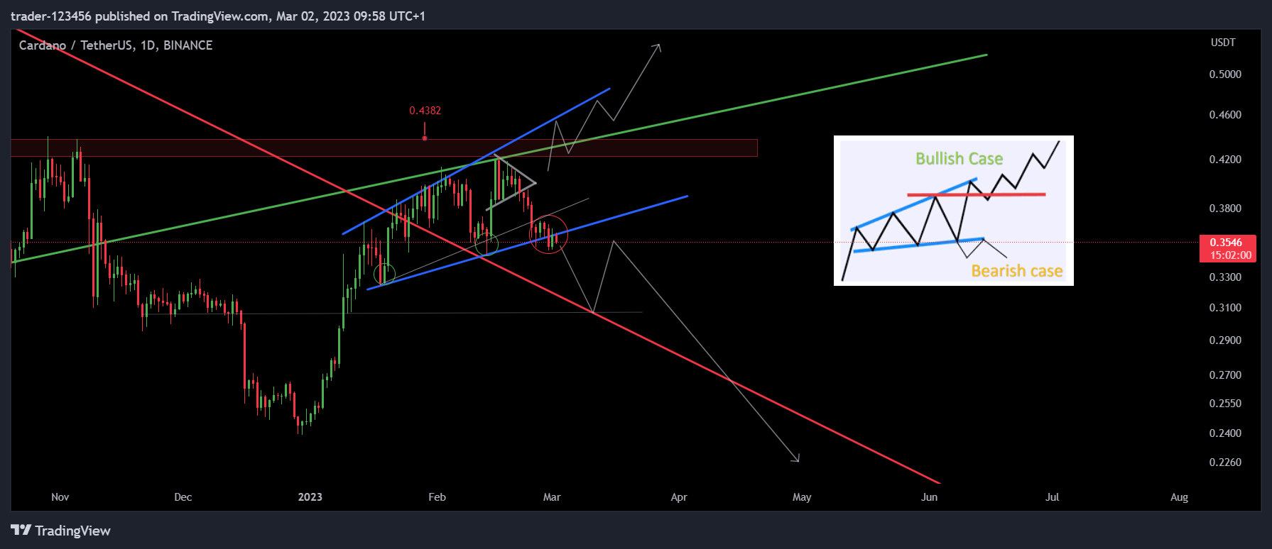 BINANCE:ADAUSDT Chart Image by trader-123456