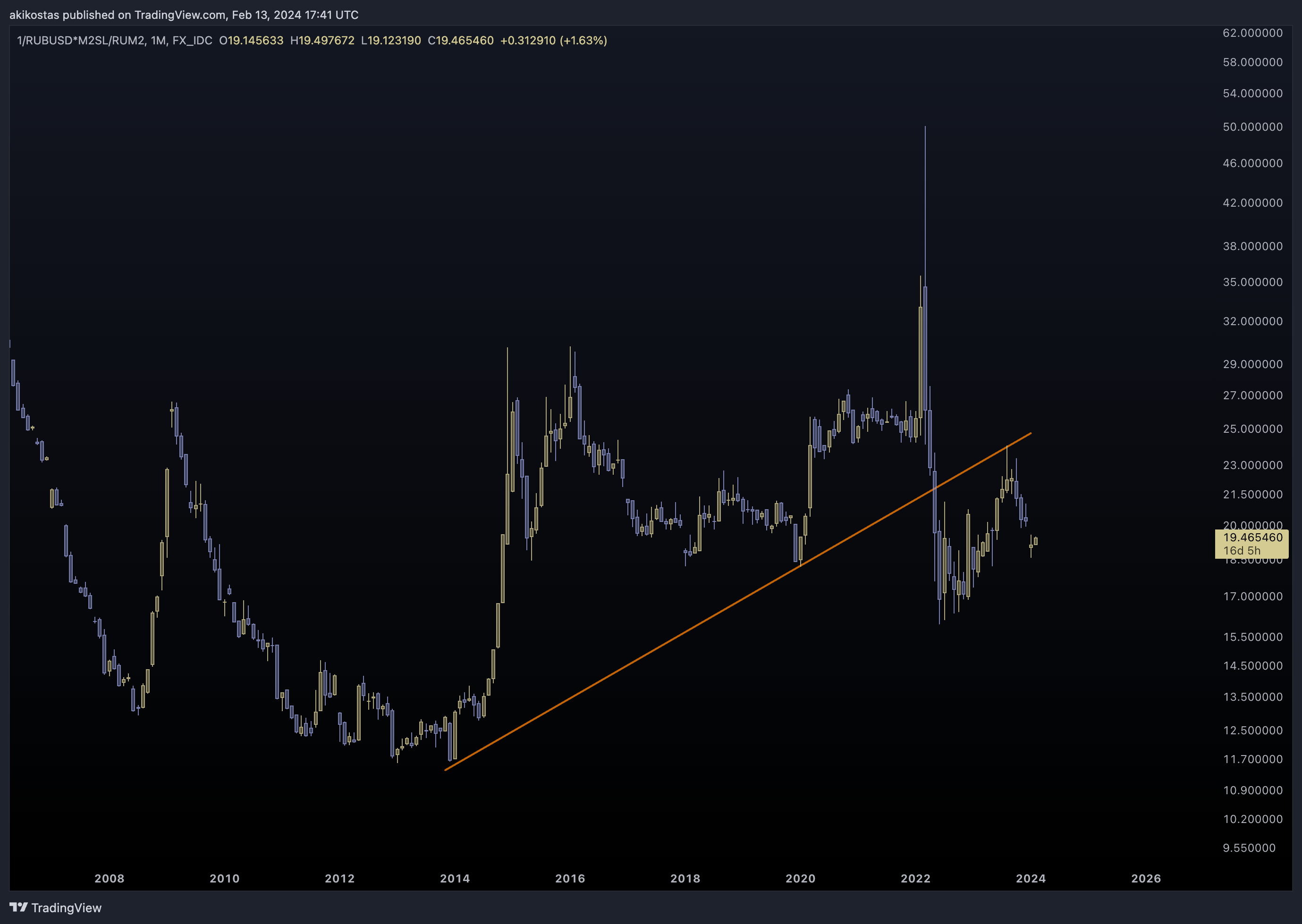 1/FX_IDC:RUBUSD*FRED:M2SL/ECONOMICS:RUM2 Chart Image by akikostas