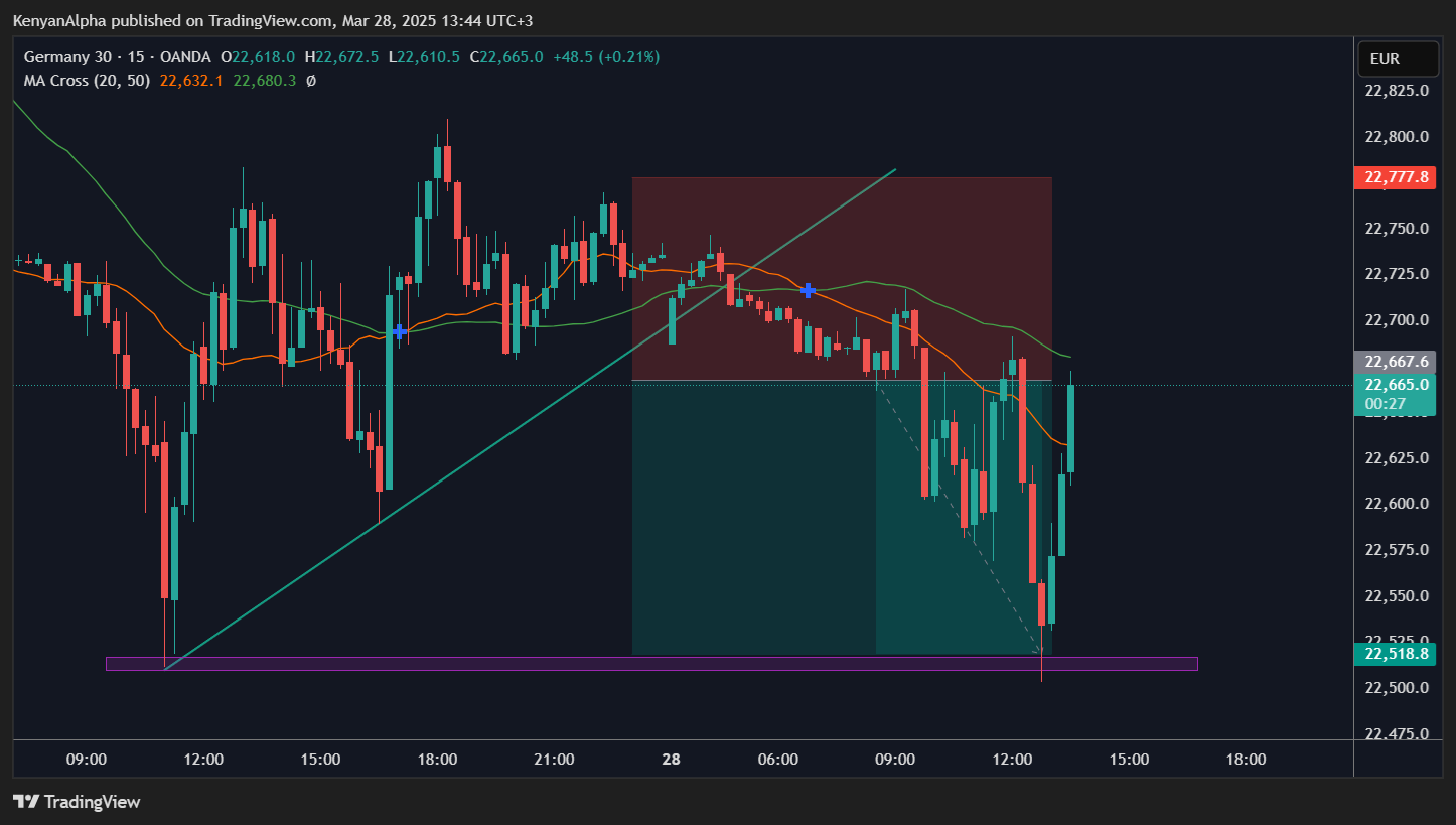 OANDA:DE30EUR Chart Image by KenyanAlpha