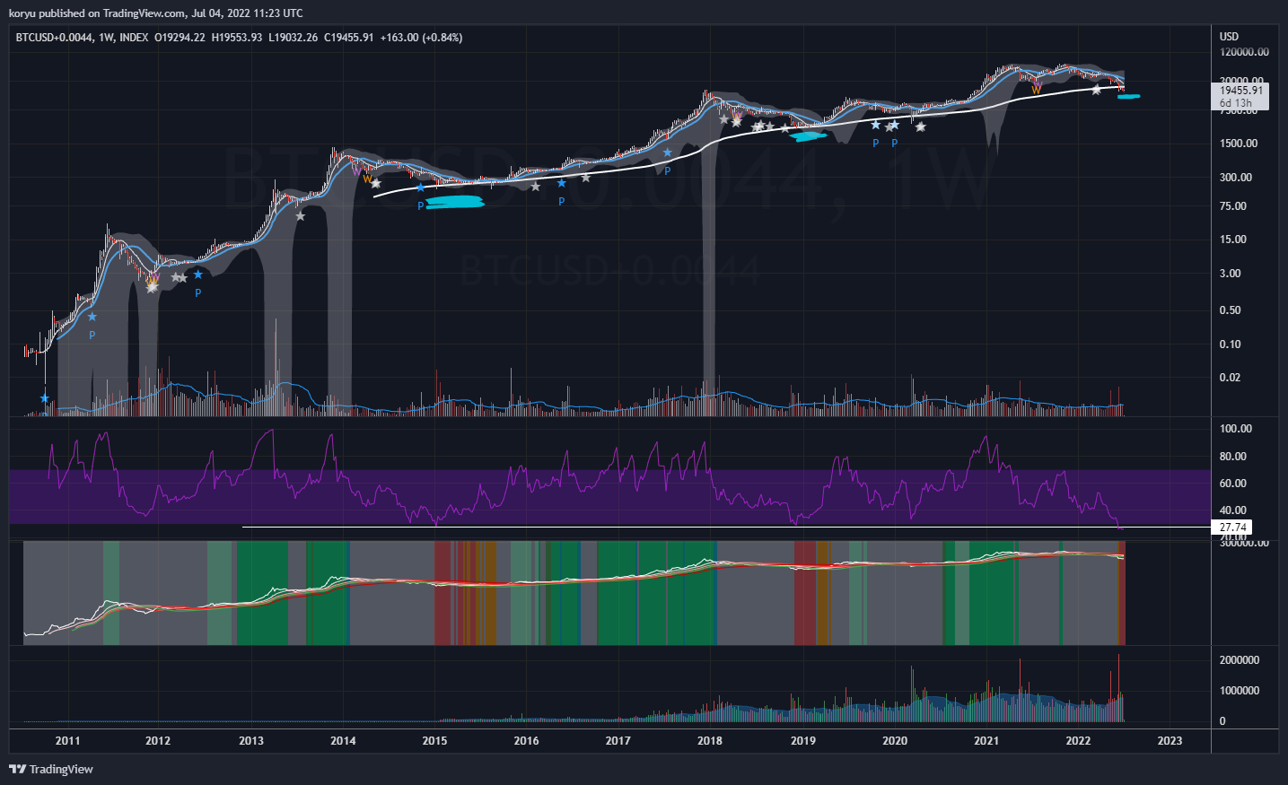 INDEX:BTCUSD+0.0044 Chart Image by koryu
