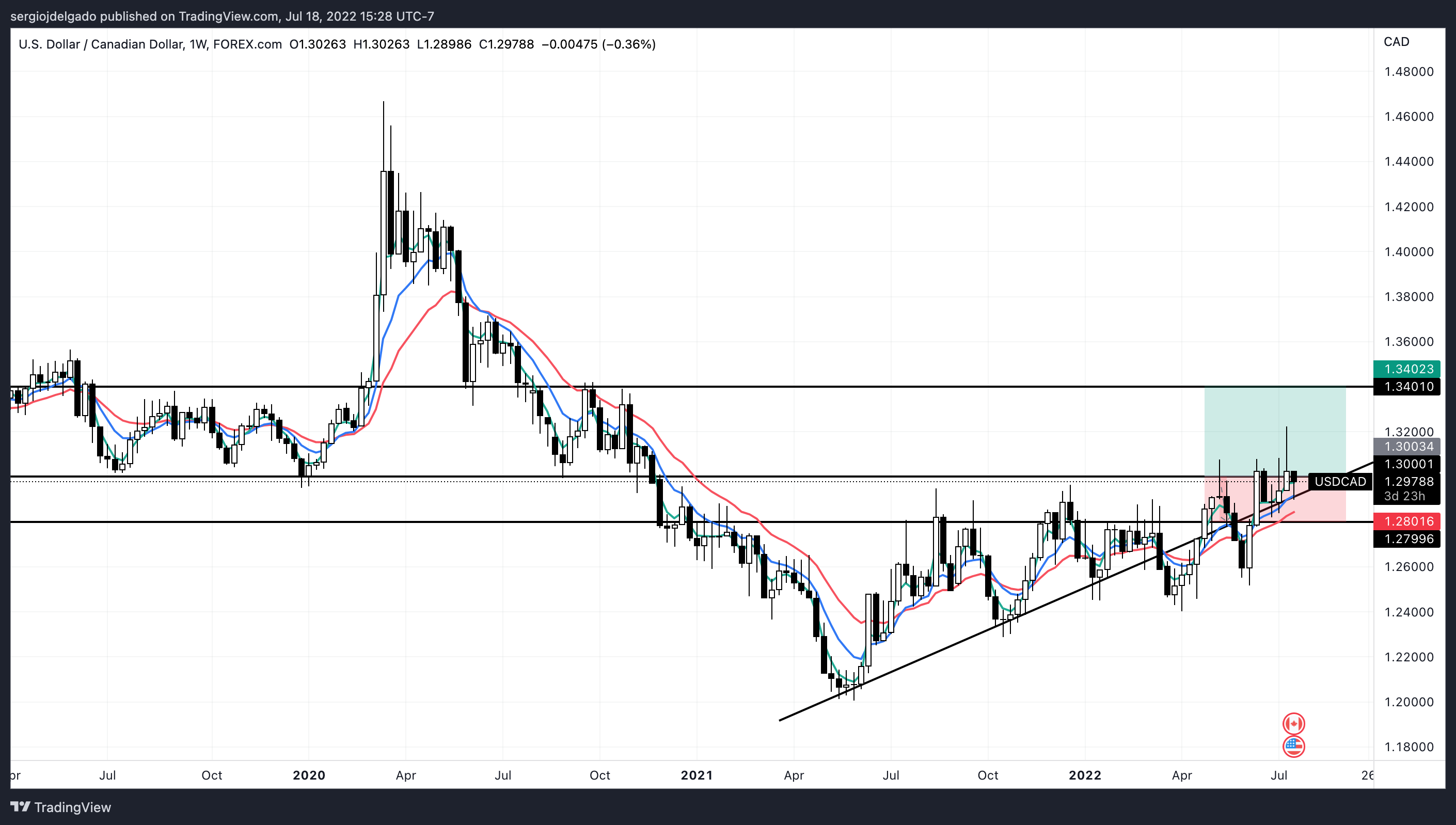 FOREXCOM:USDCAD Chart Image by sergiojdelgado1