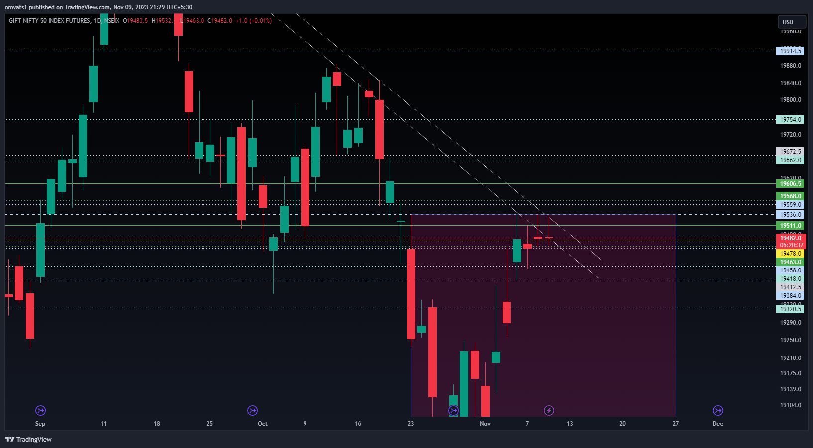 NSEIX:NIFTY1! Chart Image by omvats1
