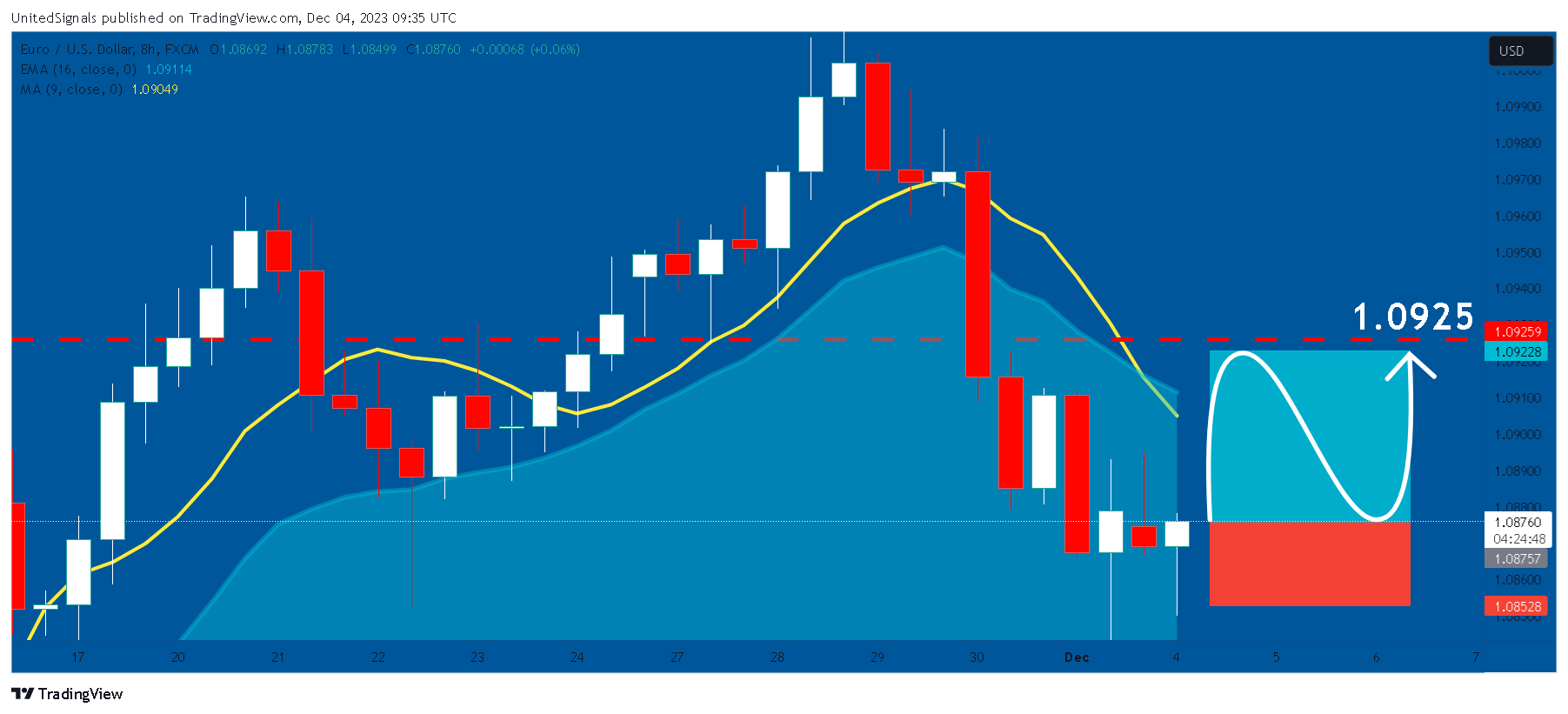 FX:EURUSD Chart Image by UnitedSignals