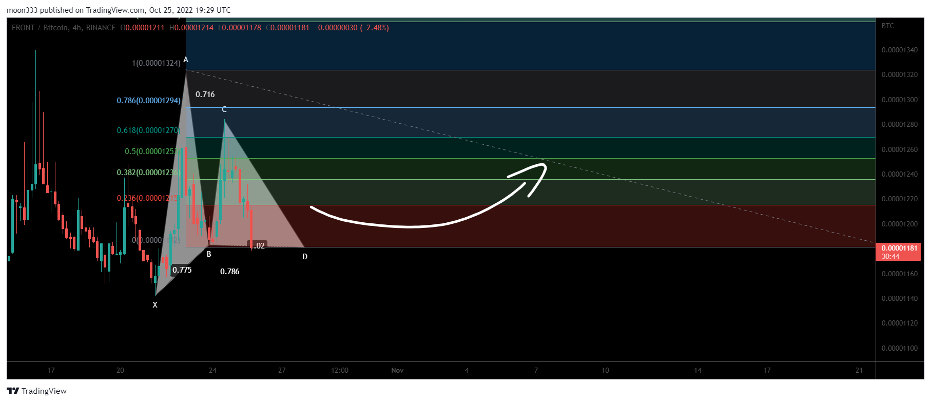 BINANCE:FRONTBTC Chart Image by moon333