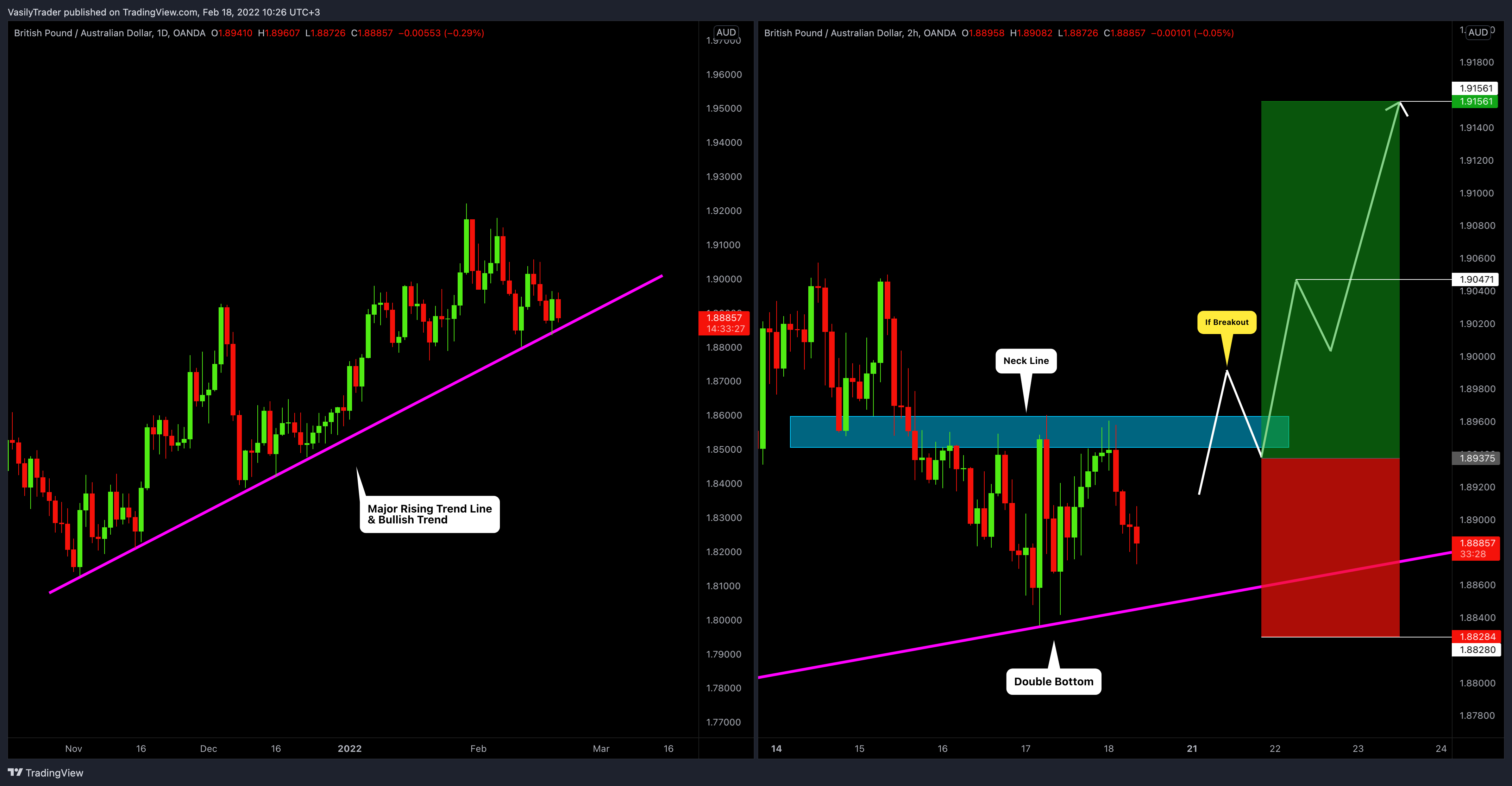 OANDA:GBPAUD Chart Image by VasilyTrader