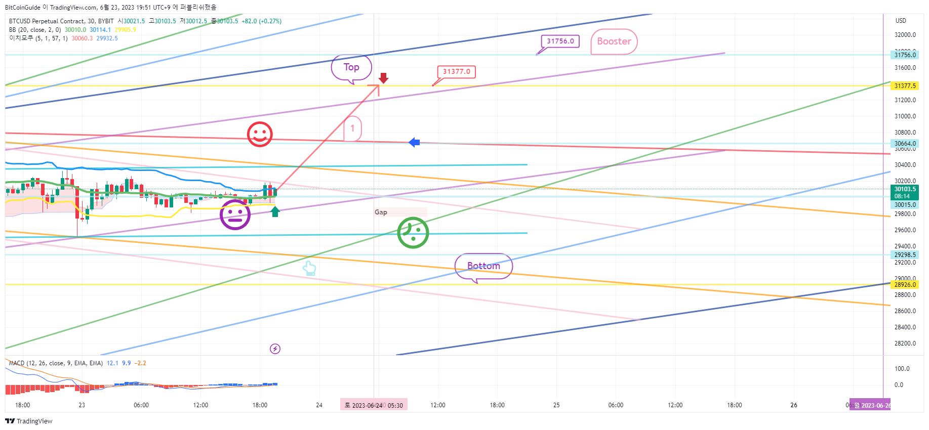 BYBIT:BTCUSD.P Chart Image by BitCoinGuide