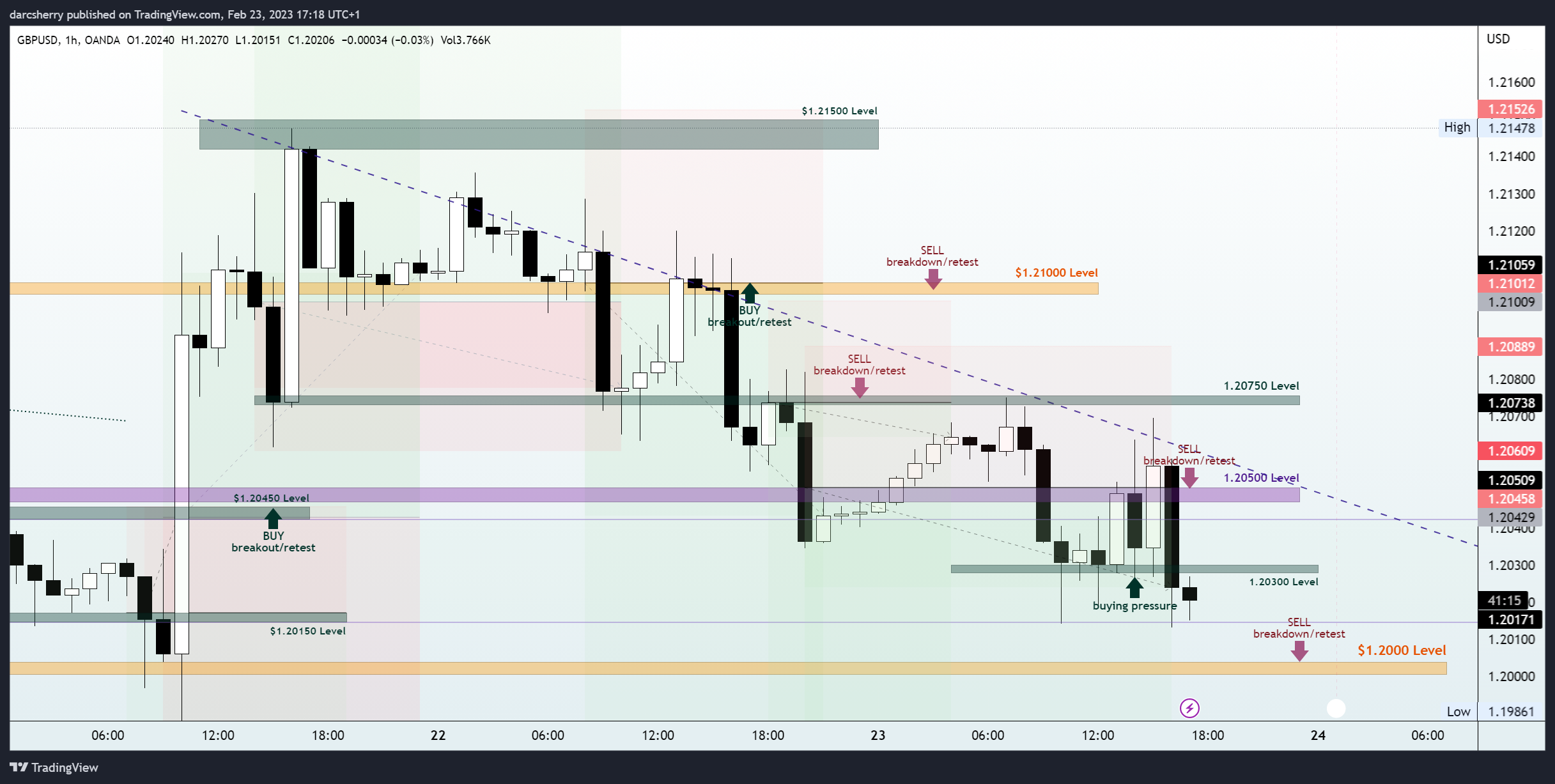 OANDA:GBPUSD Chart Image by darcsherry