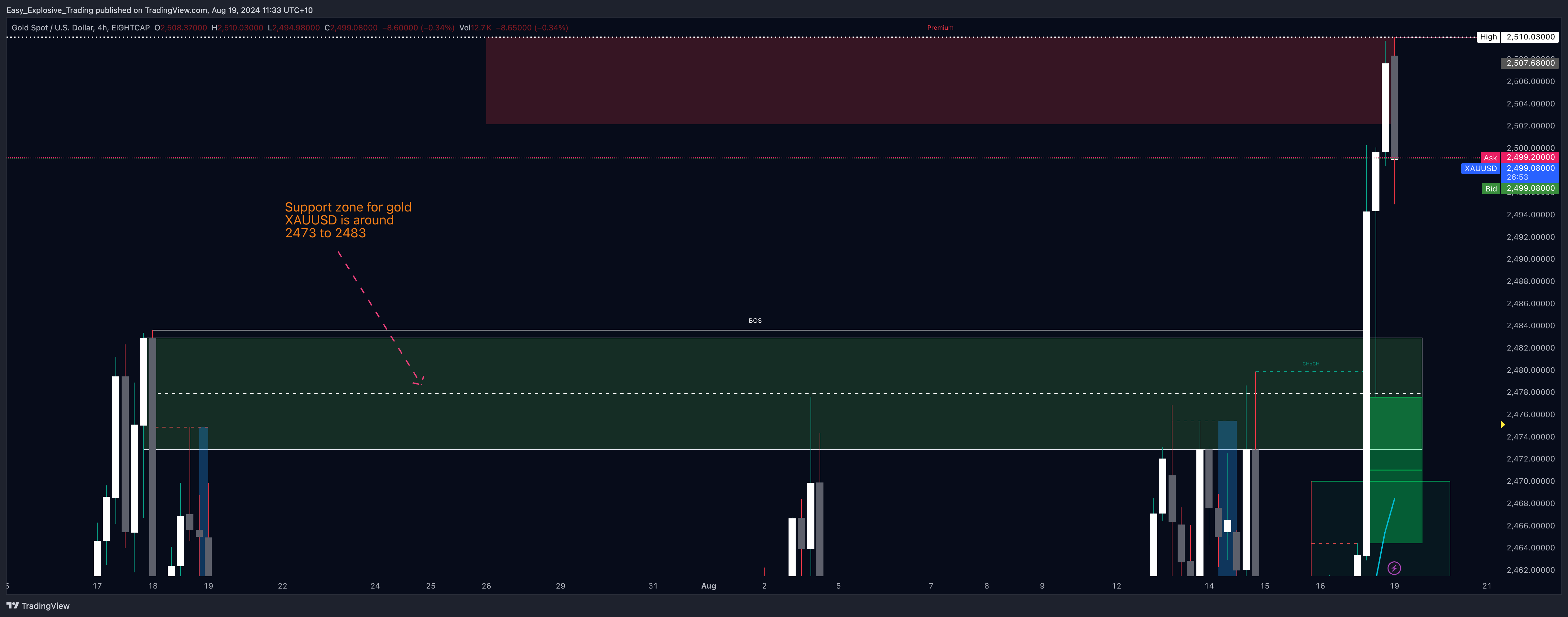EIGHTCAP:XAUUSD Chart Image by Easy_Explosive_Trading