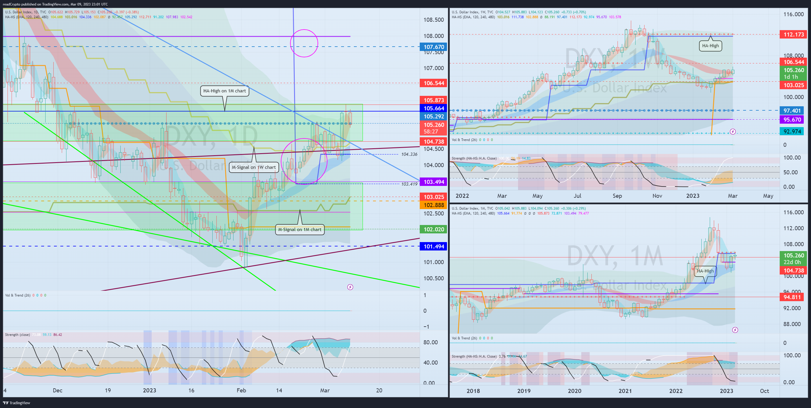 TVC:DXY Chart Image by readCrypto
