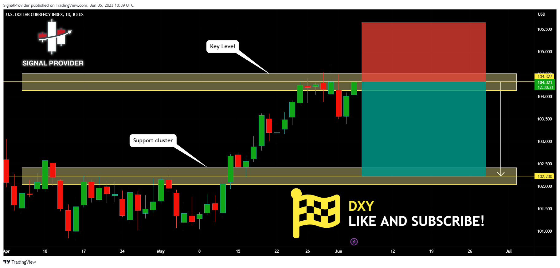 ICEUS:DXY Chart Image by SignalProvider