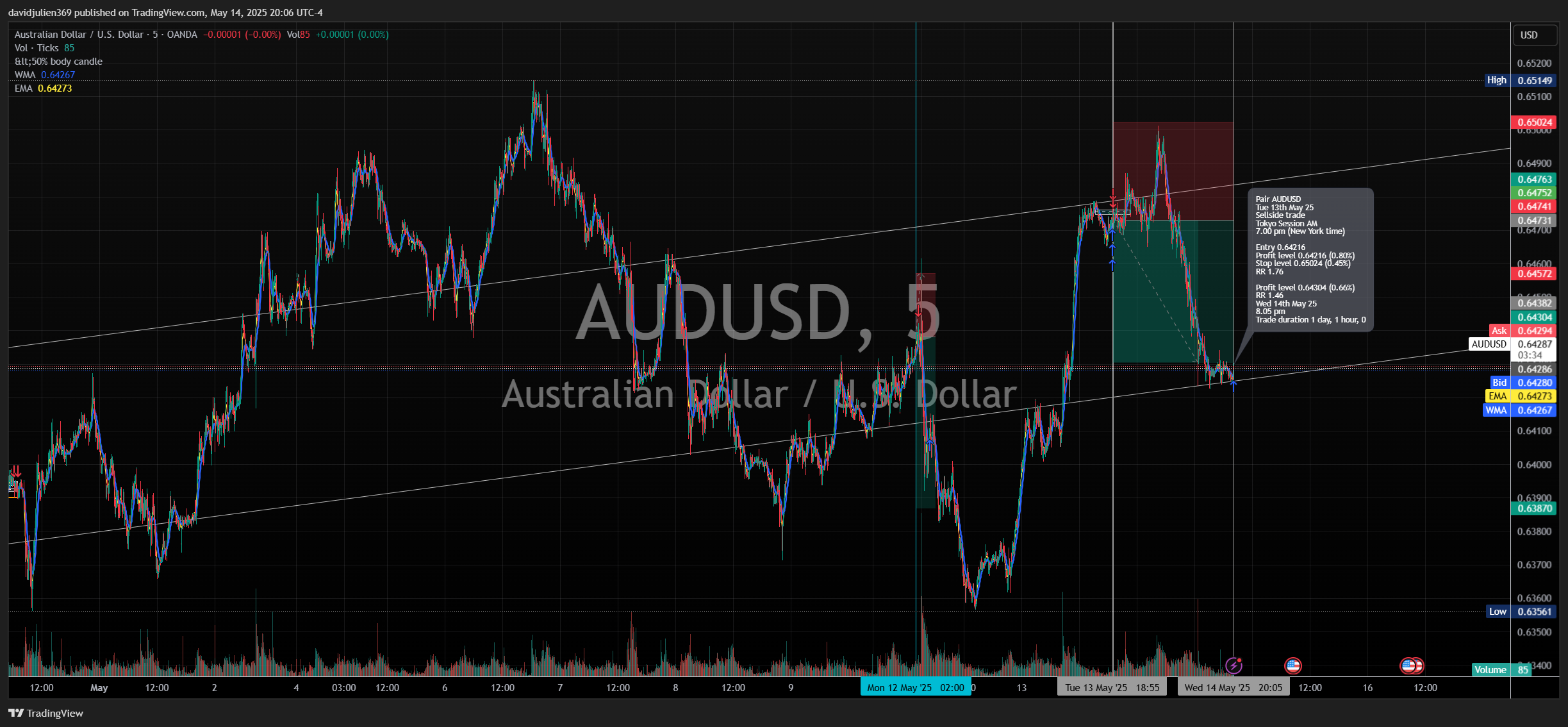 OANDA:AUDUSD Chart Image by davidjulien369