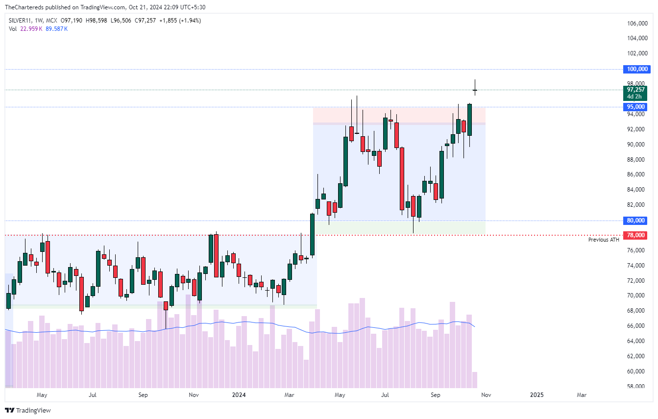 MCX:SILVER1! Chart Image by TheChartereds