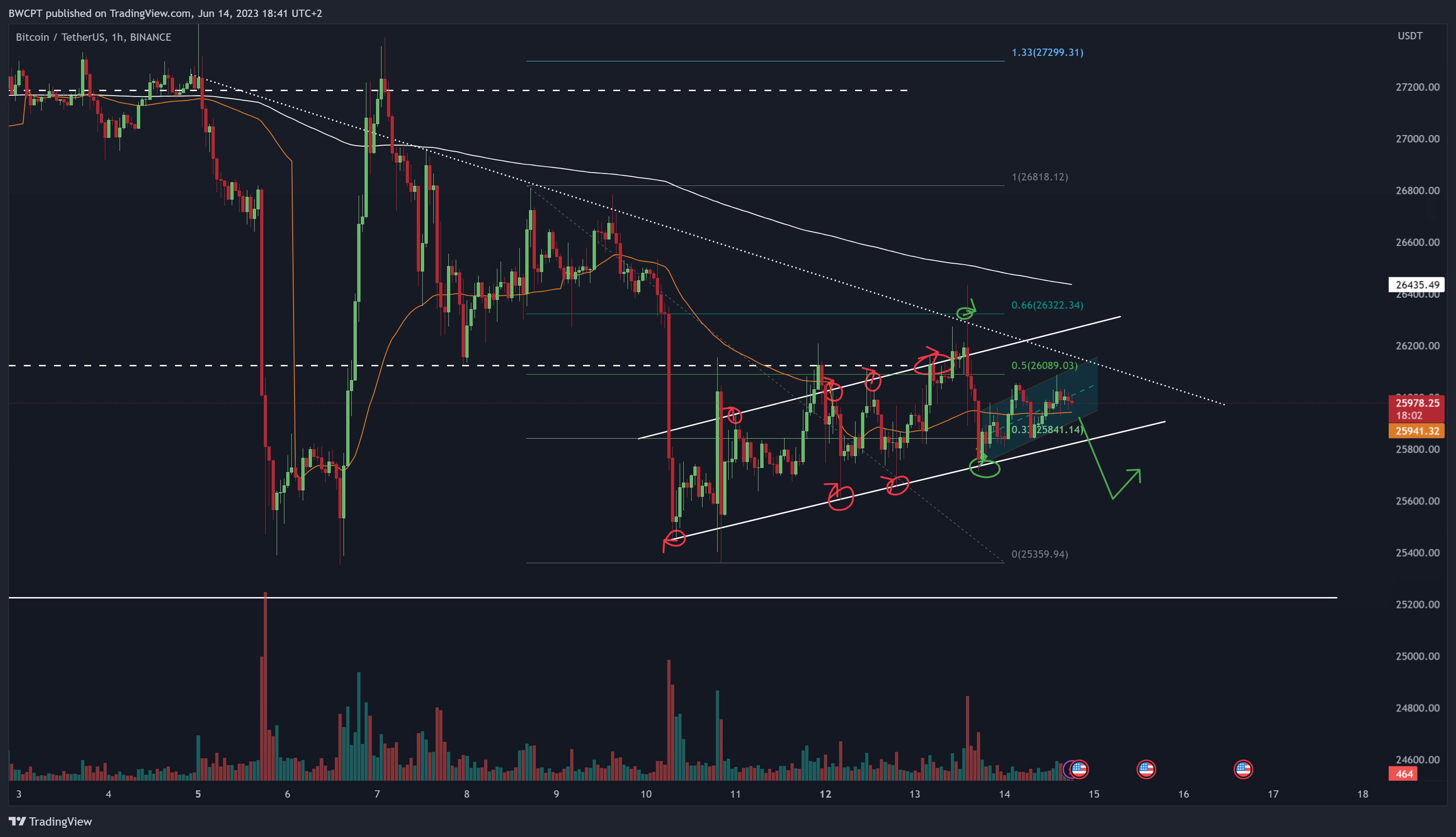BINANCE:BTCUSDT Chart Image by SublimeTraders
