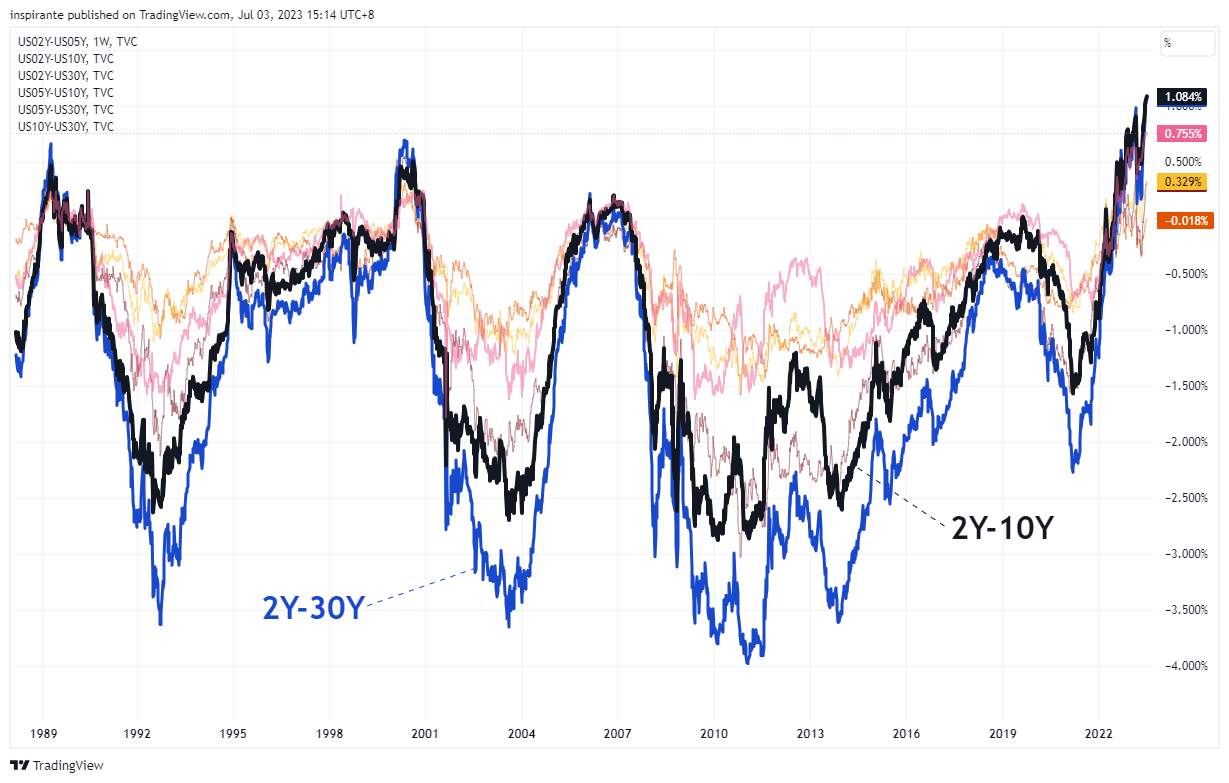 TVC:US02Y-TVC:US05Y Chart Image by inspirante