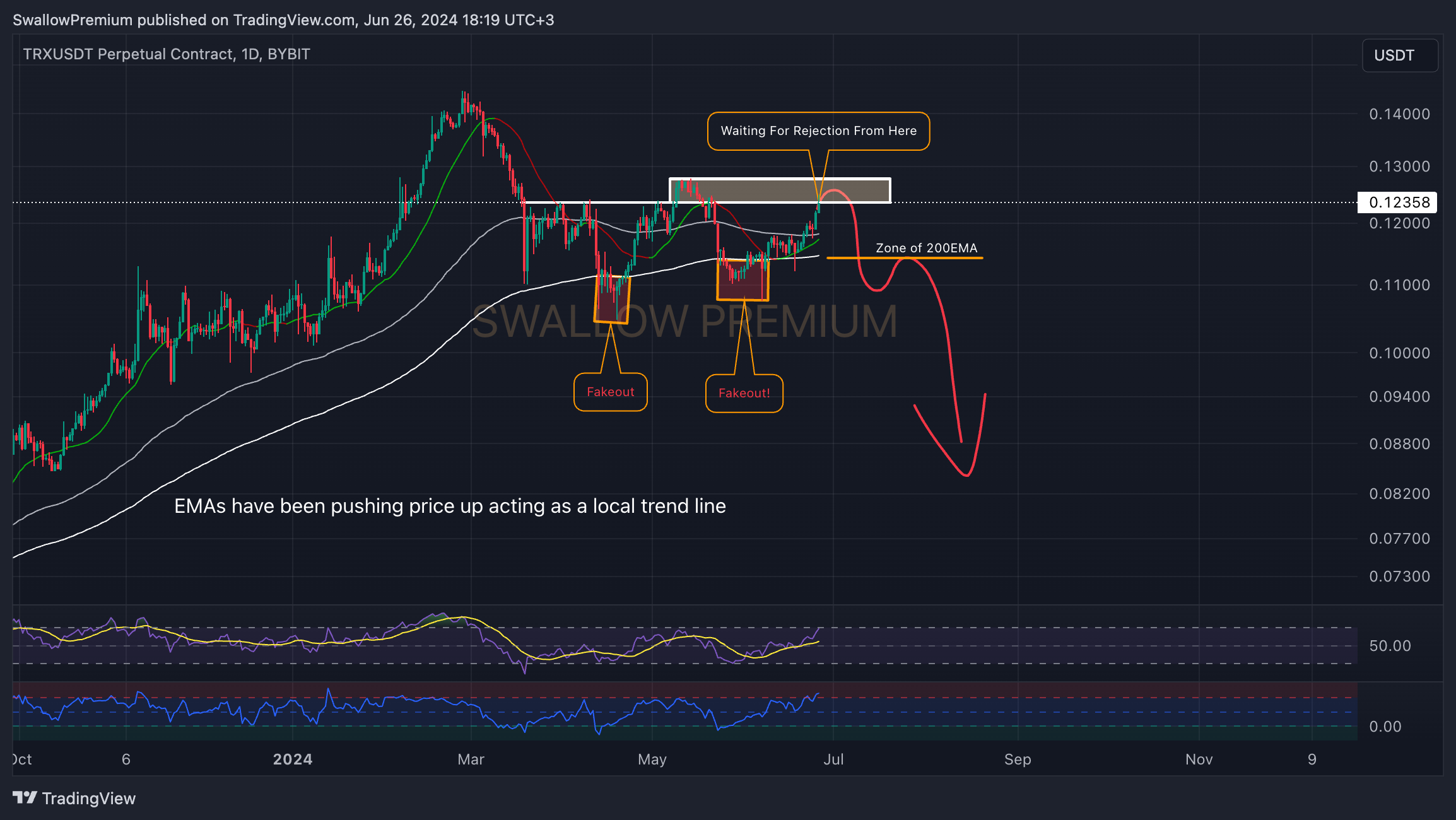 BYBIT:TRXUSDT.P Chart Image by SwallowAcademy